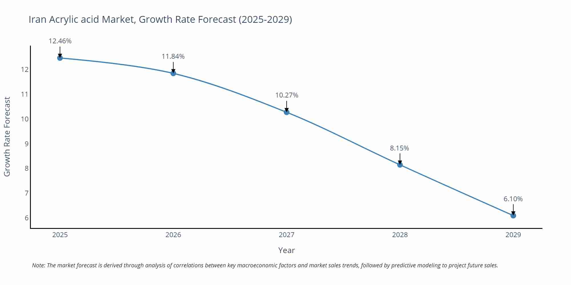 Iran Acrylic acid Market Growth Rate