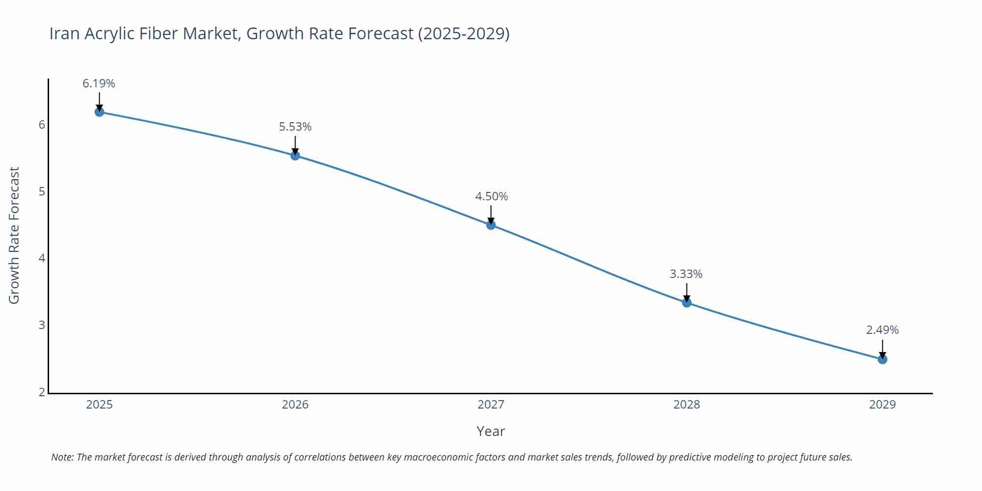Iran Acrylic Fiber Market Growth Rate