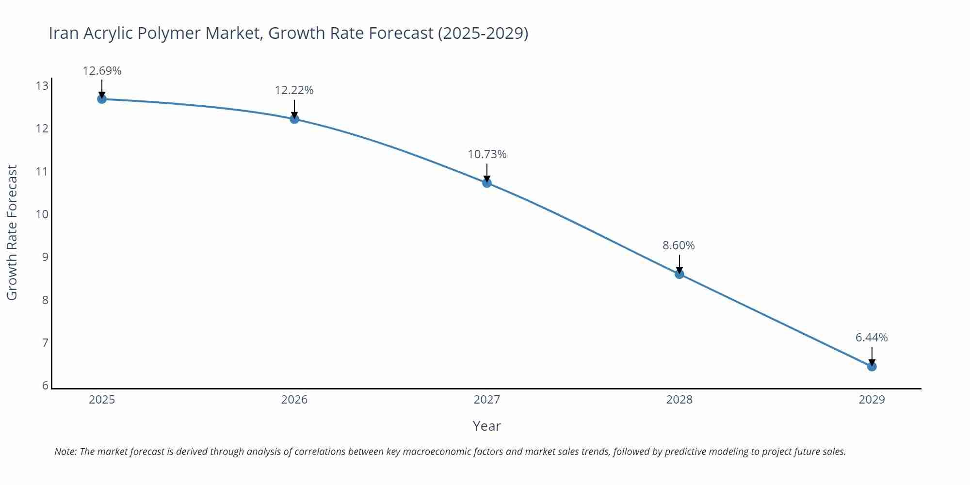 Iran Acrylic Polymer Market Size Growth Rate