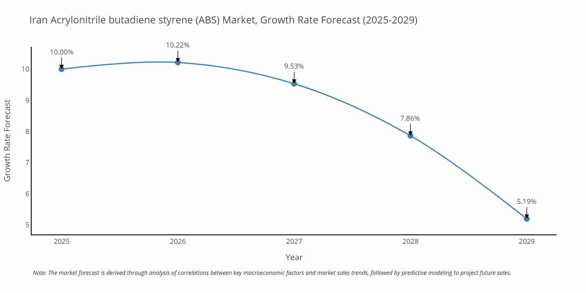 Iran Acrylonitrile butadiene styrene (ABS) Market Size Growth Rate