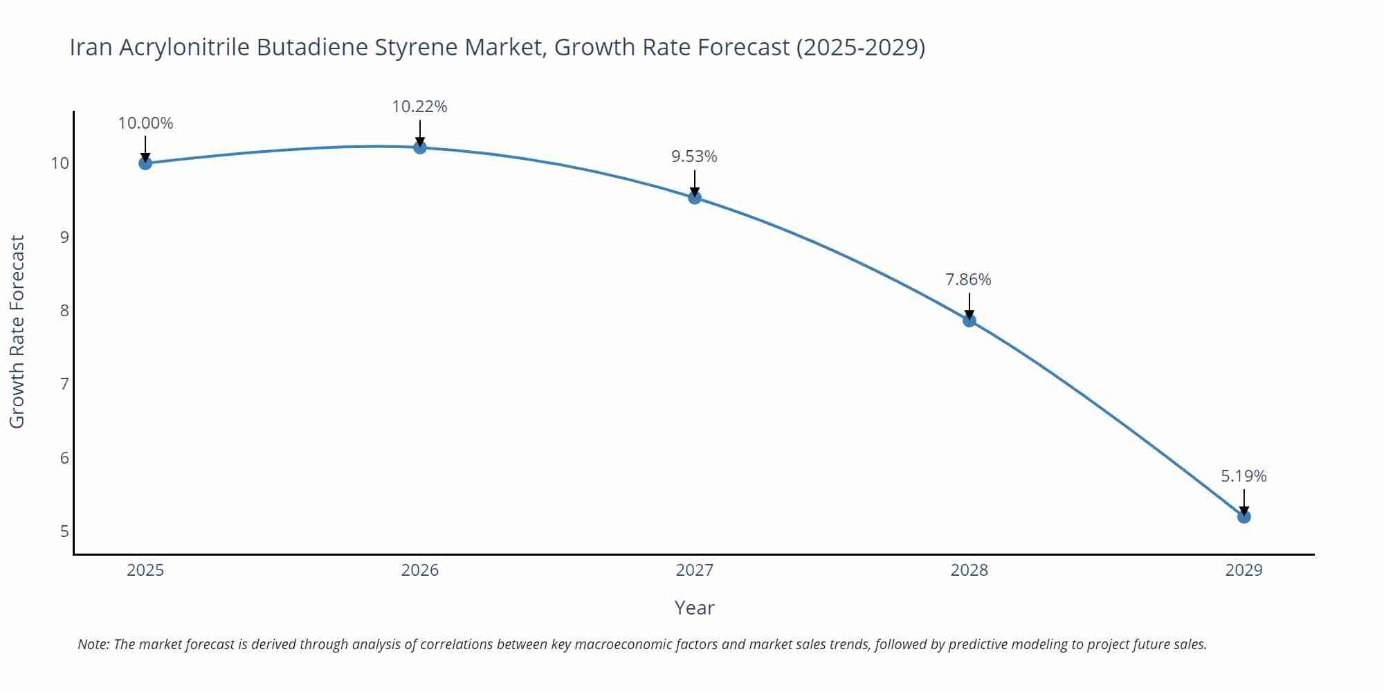 Iran Acrylonitrile Butadiene Styrene Market Growth Rate