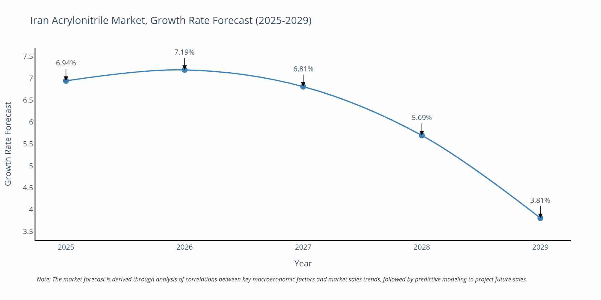 Iran Acrylonitrile Market Growth Rate