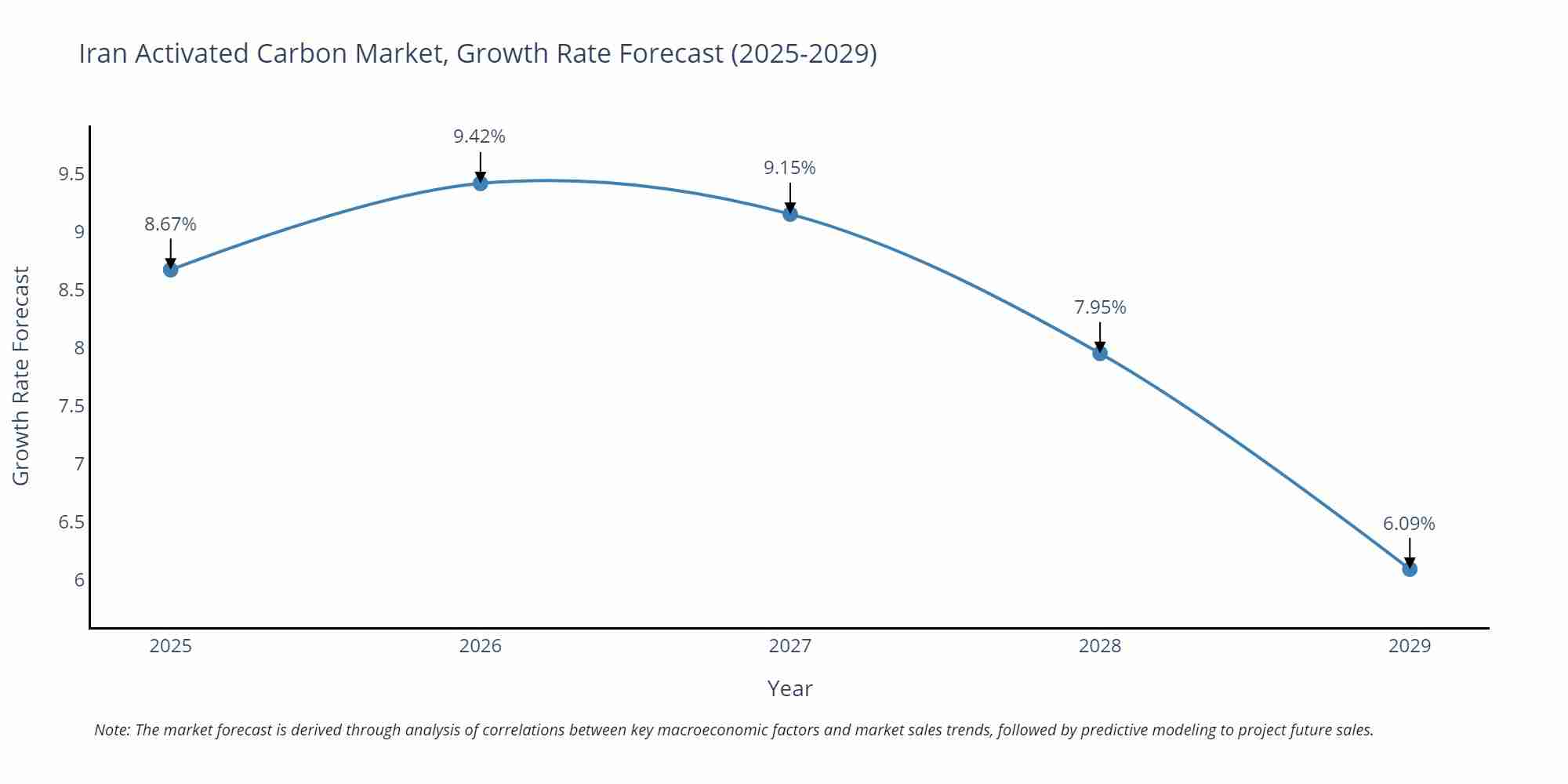 Iran Activated Carbon Market Size Growth Rate