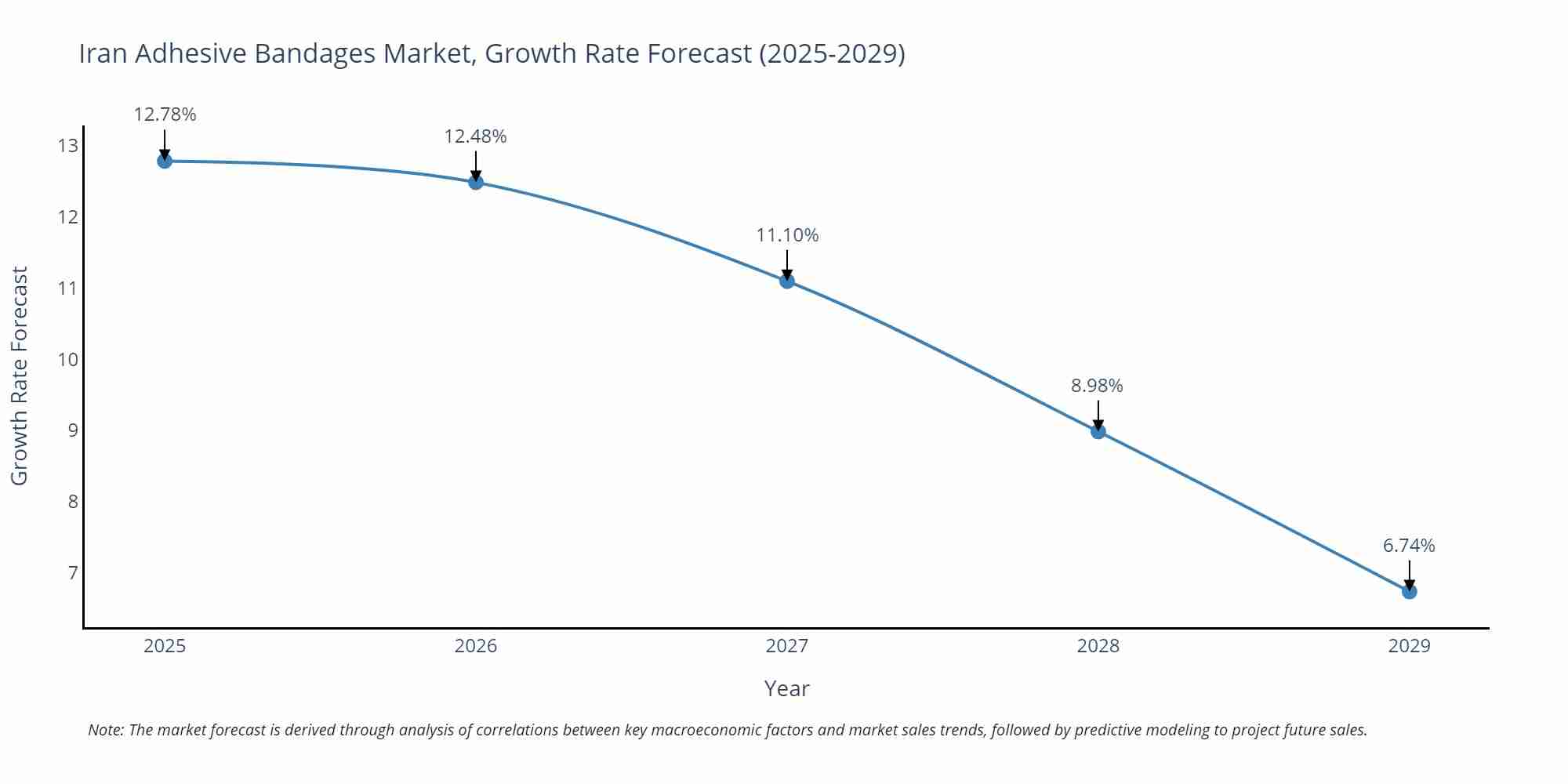 Iran Adhesive Bandages Market Growth Rate