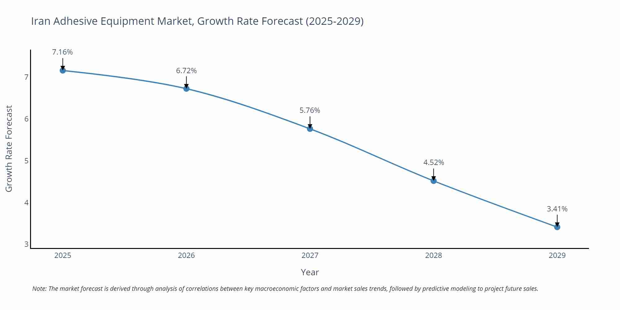 Iran Adhesive Equipment Market Growth Rate