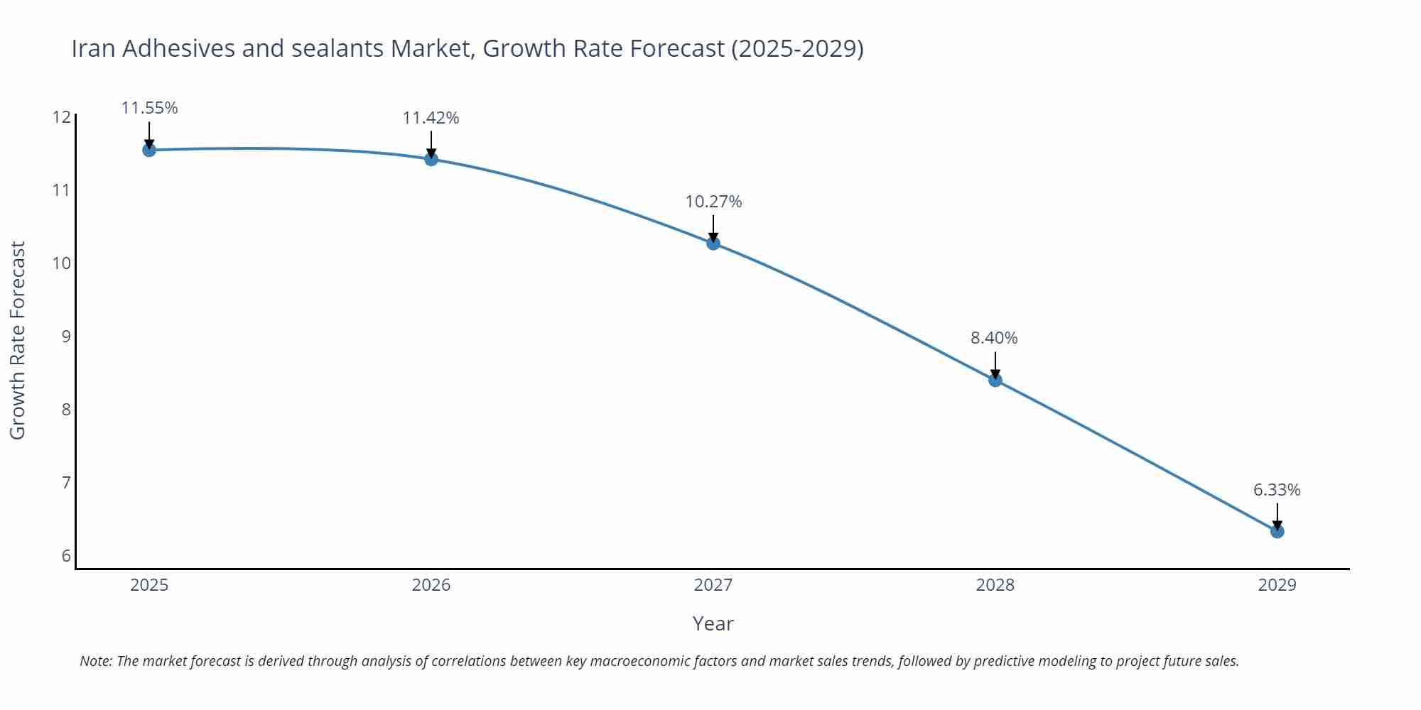 Iran Adhesives and sealants Market Growth Rate