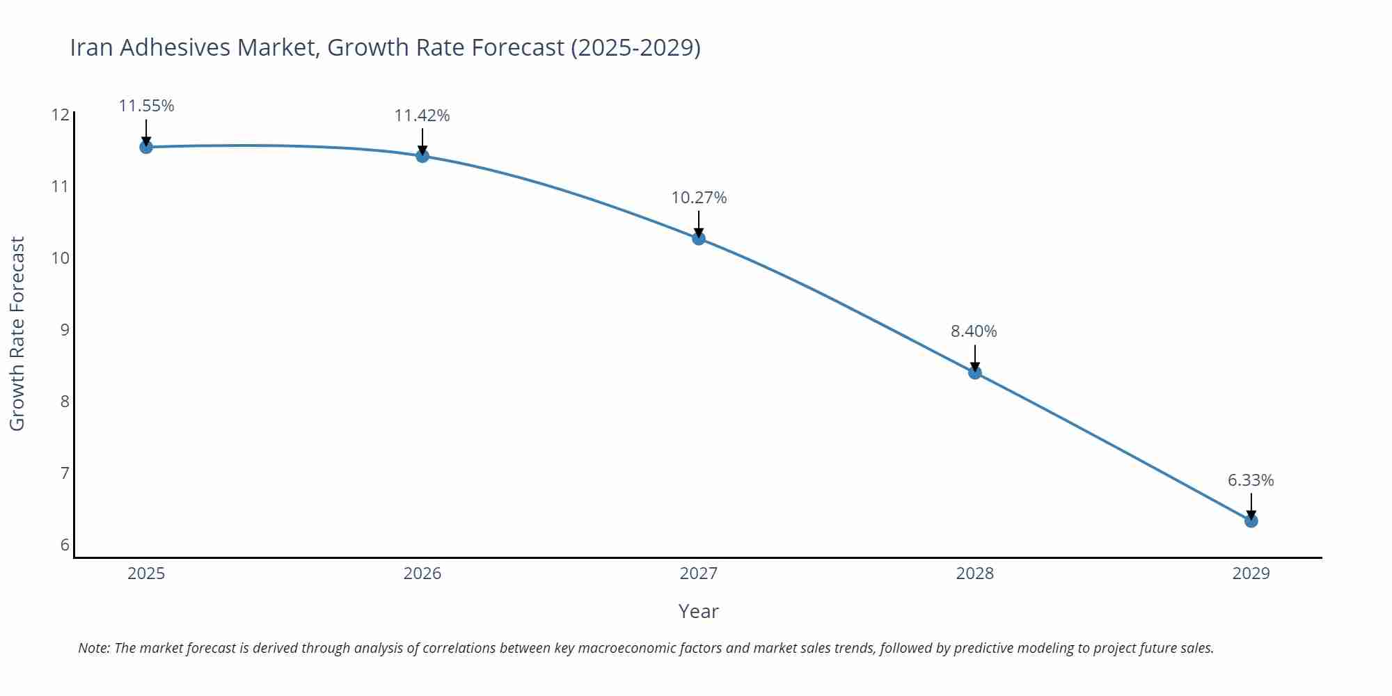 Iran Adhesives Market Growth Rate