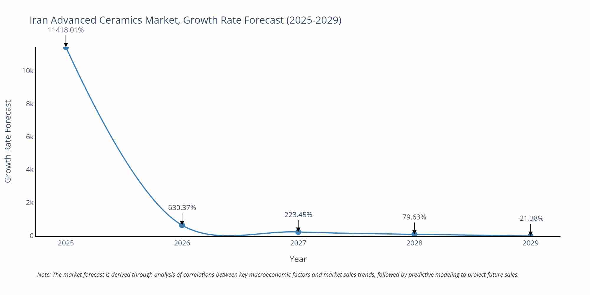 Iran Advanced Ceramics Market Growth Rate
