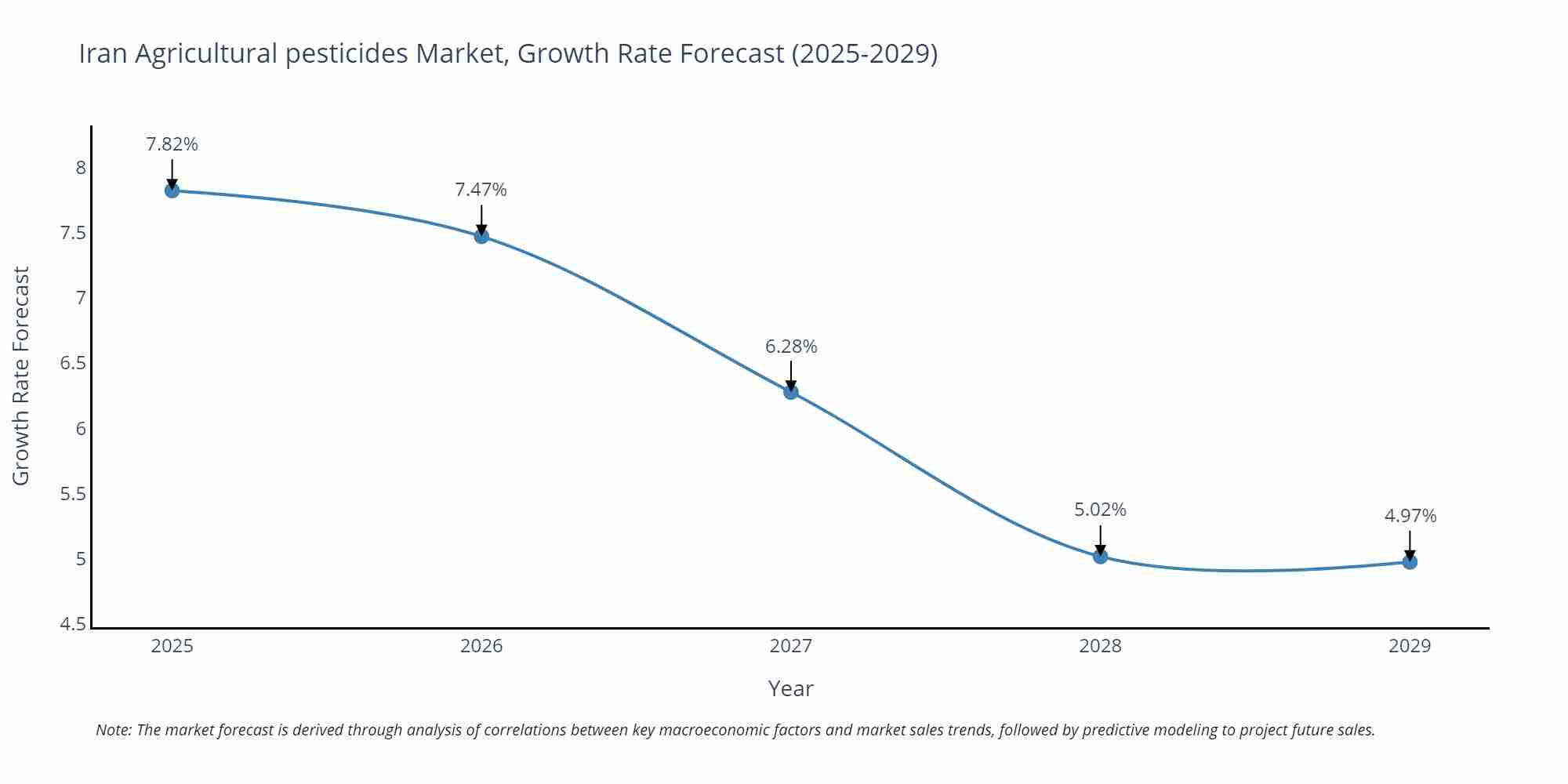 Iran Agricultural pesticides Market Growth Rate