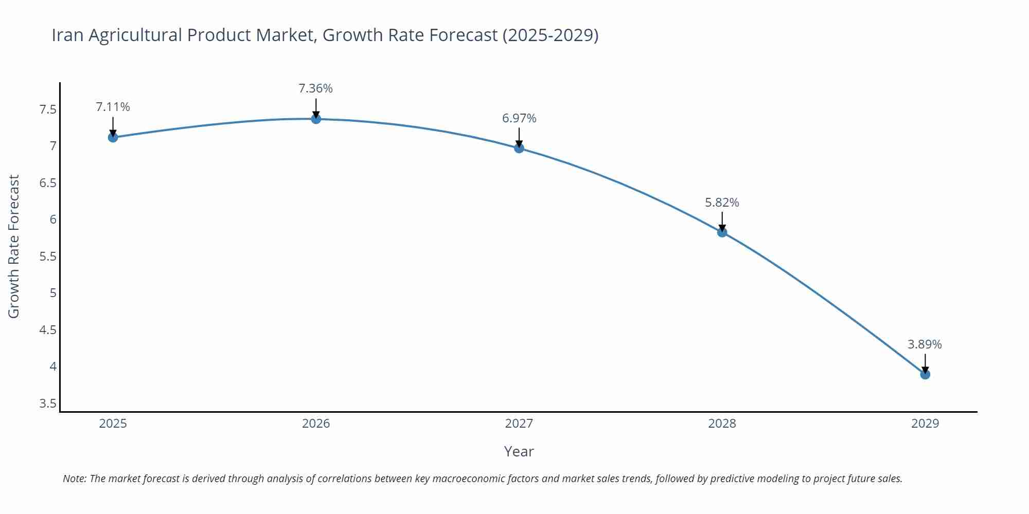 Iran Agricultural Product Market Growth Rate