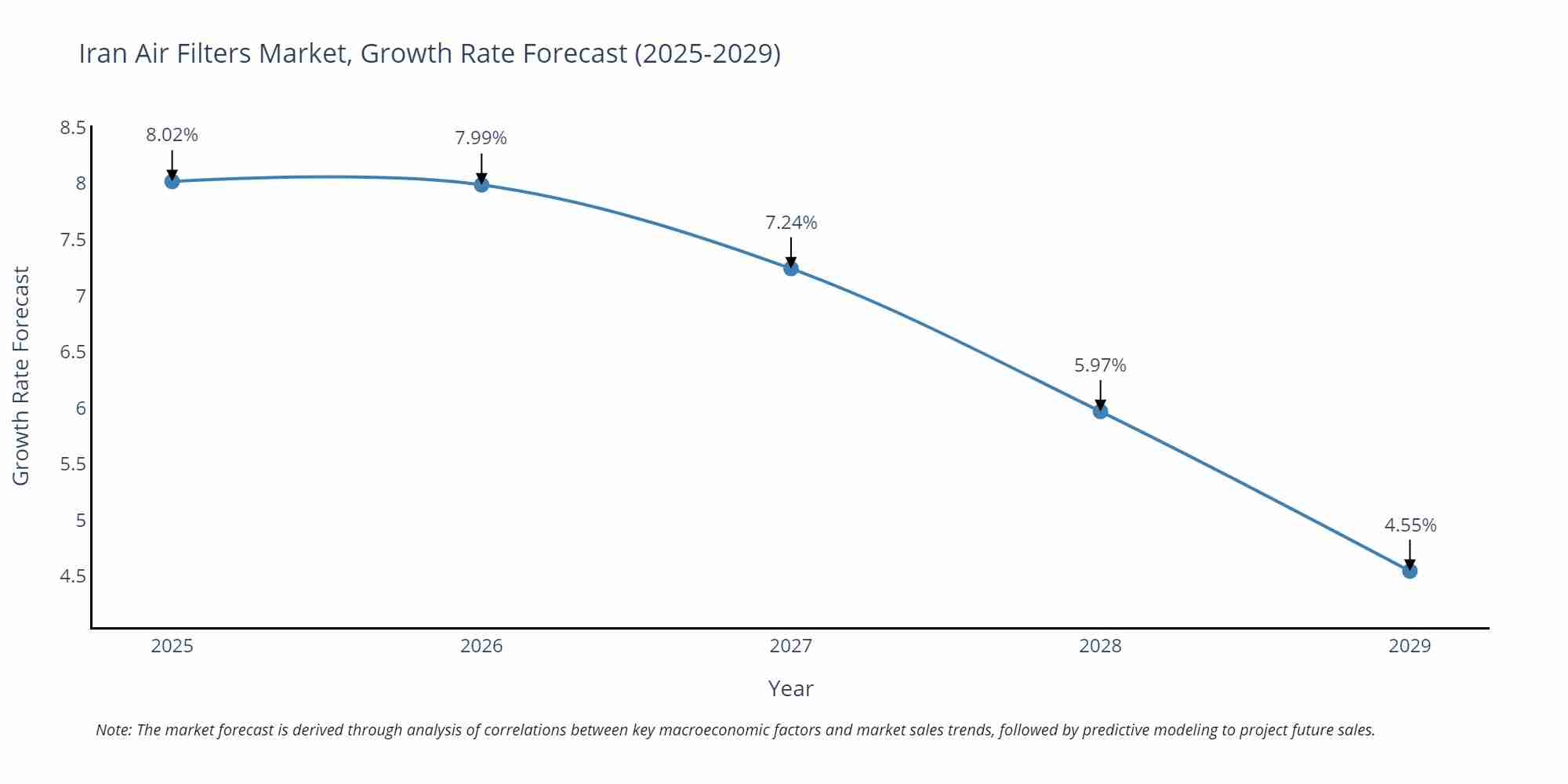 Iran Air Filters Market Growth Rate