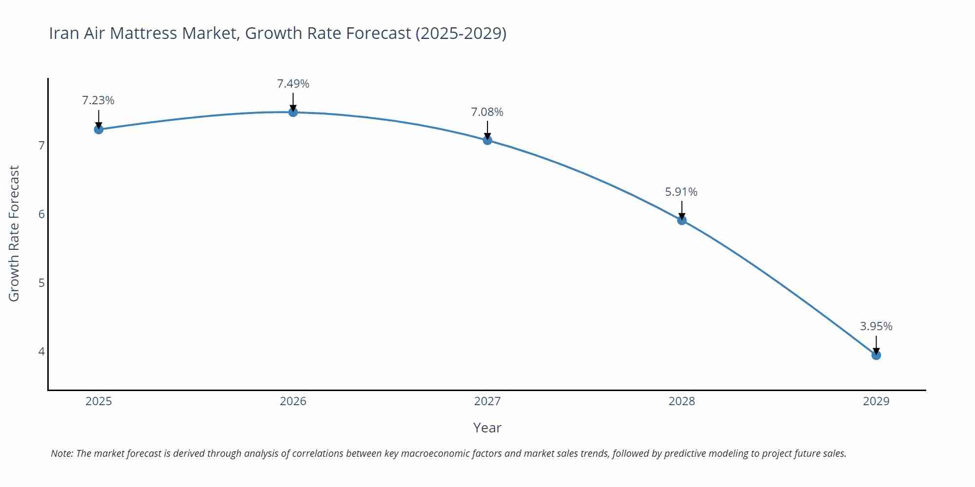 Iran Air Mattress Market Growth Rate