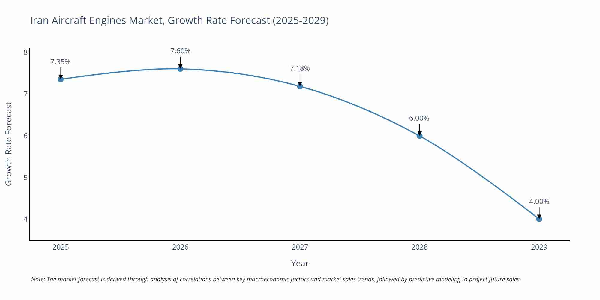 Iran Aircraft Engines Market Growth Rate