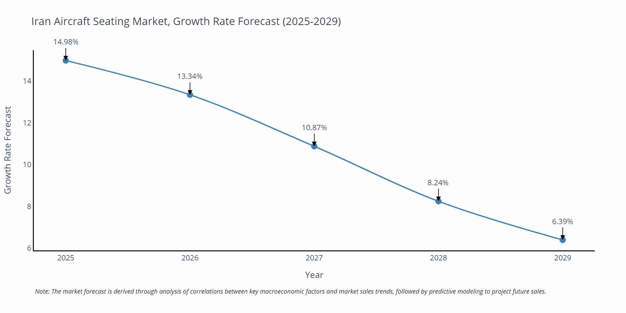 Iran Aircraft Seating Market Growth Rate