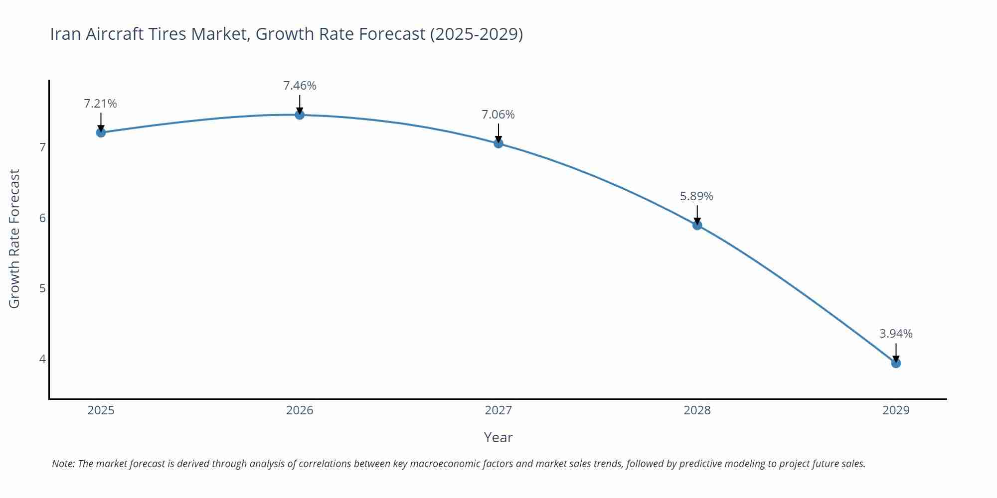 Iran Aircraft Tires Market Growth Rate