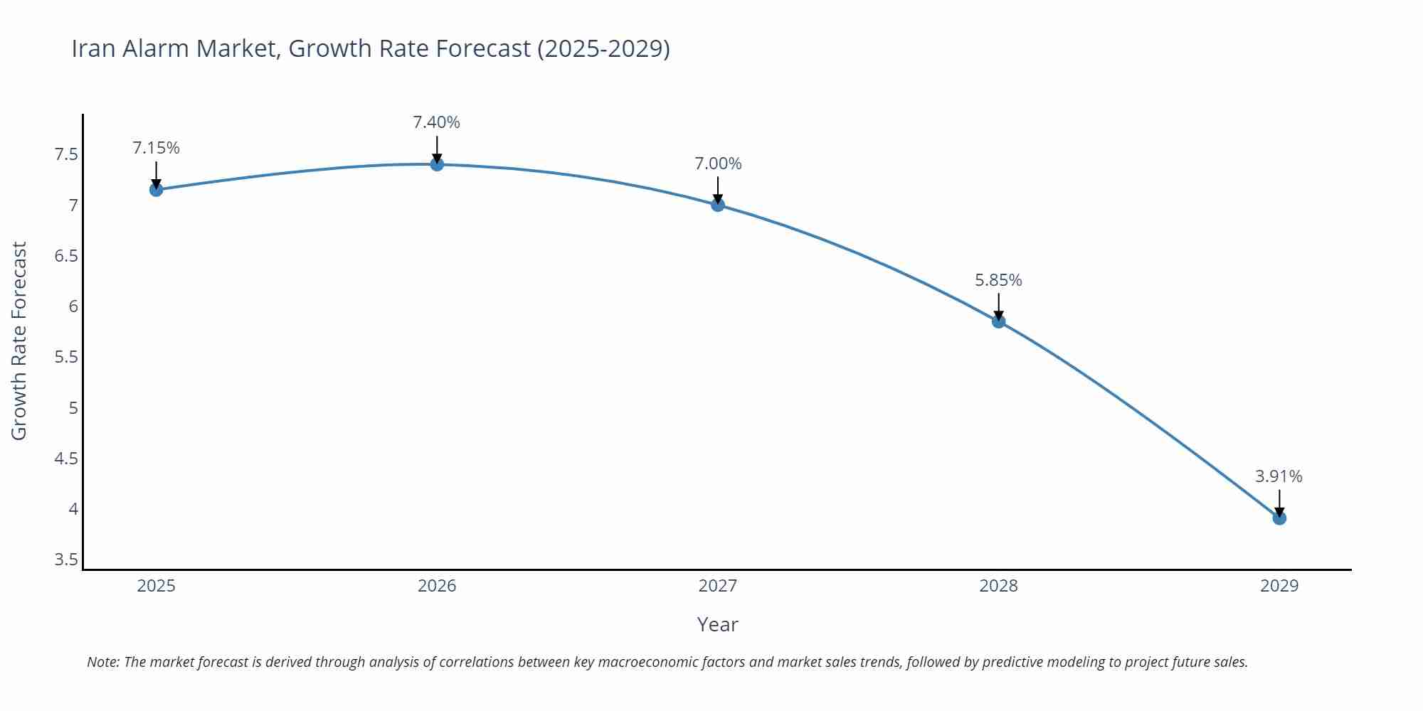 Iran Alarm Market Size Growth Rate