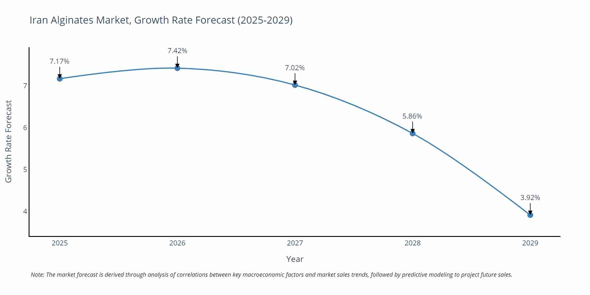 Iran Alginates Market Growth Rate