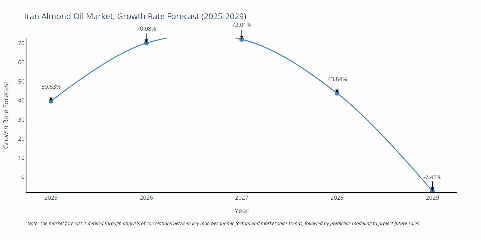 Iran Almond Oil Market Growth Rate