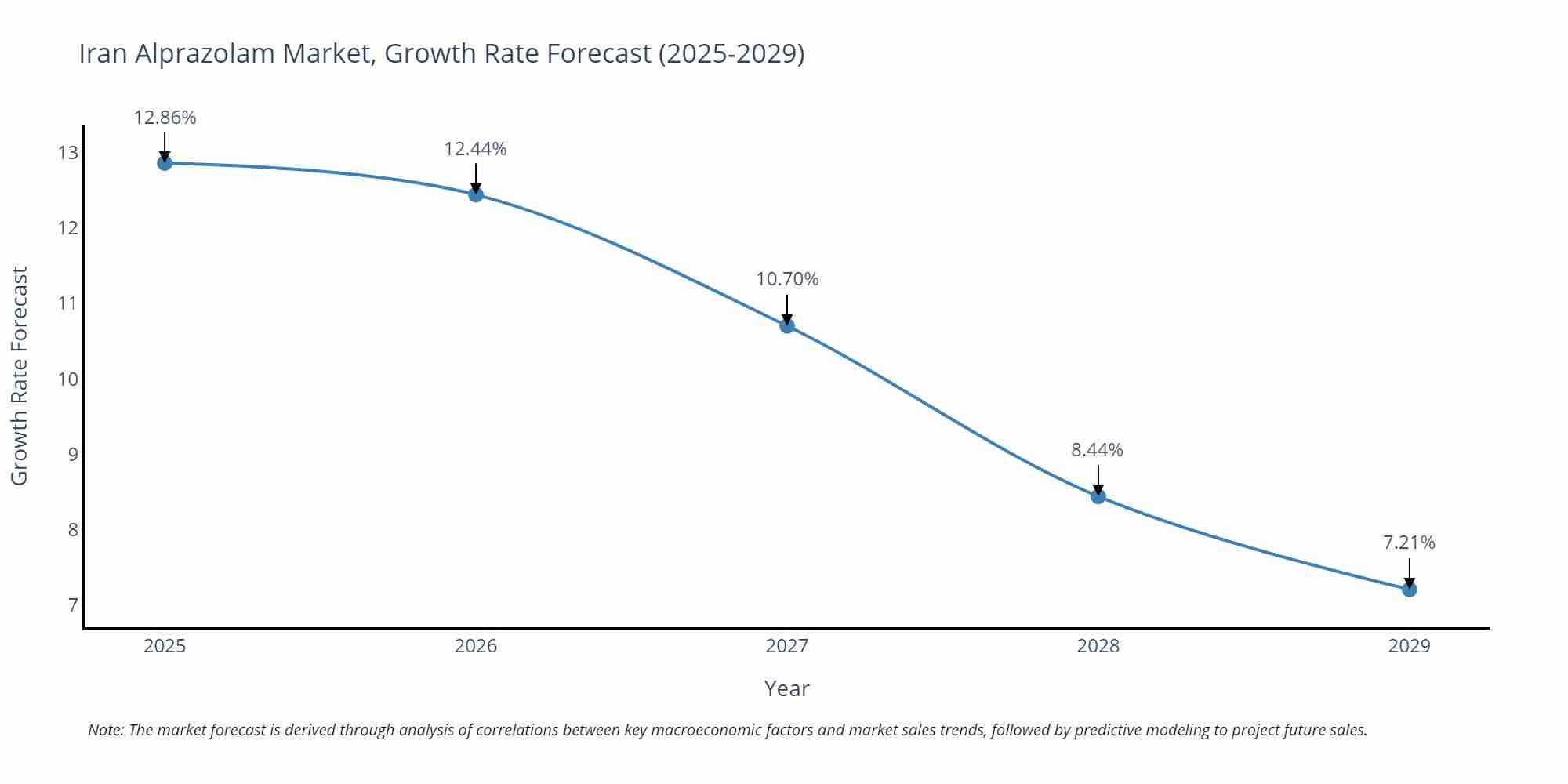 Iran Alprazolam Market Growth Rate