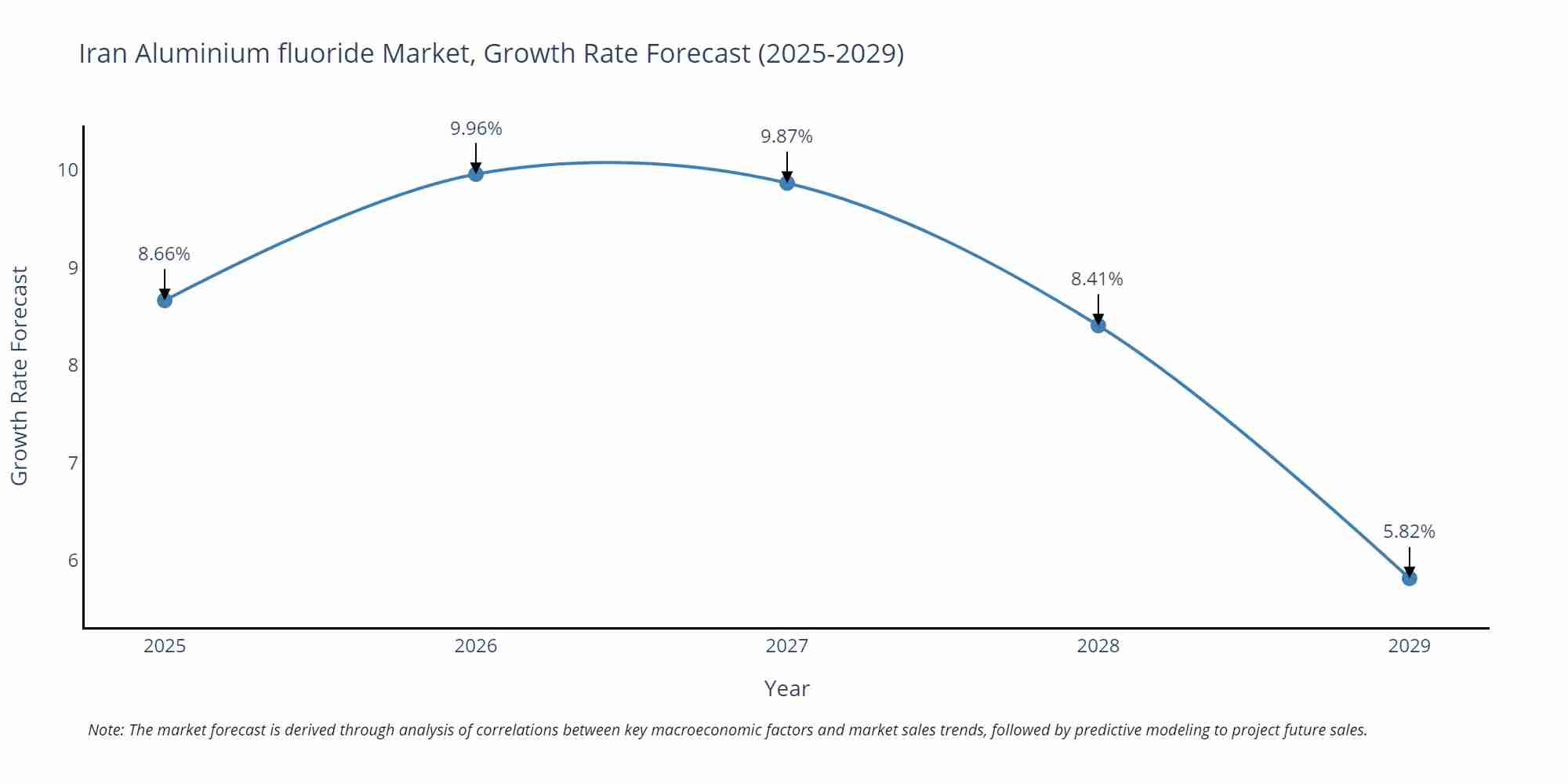 Iran Aluminium fluoride Market Growth Rate