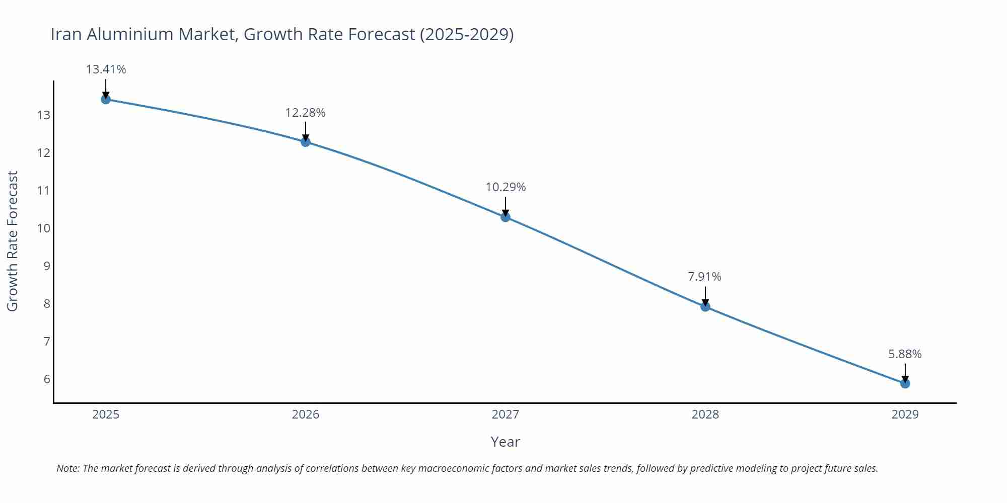 Iran Aluminium Market Growth Rate