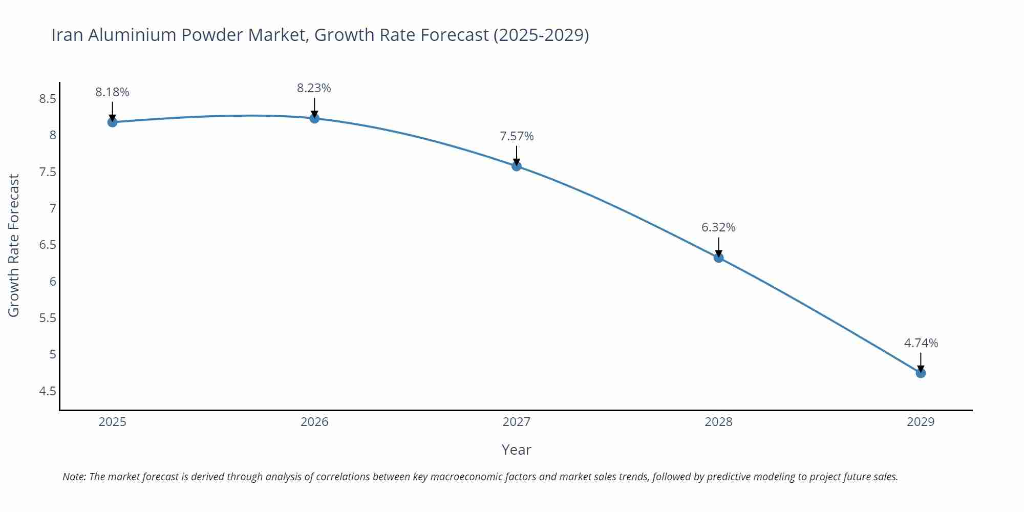 Iran Aluminium Powder Market Growth Rate