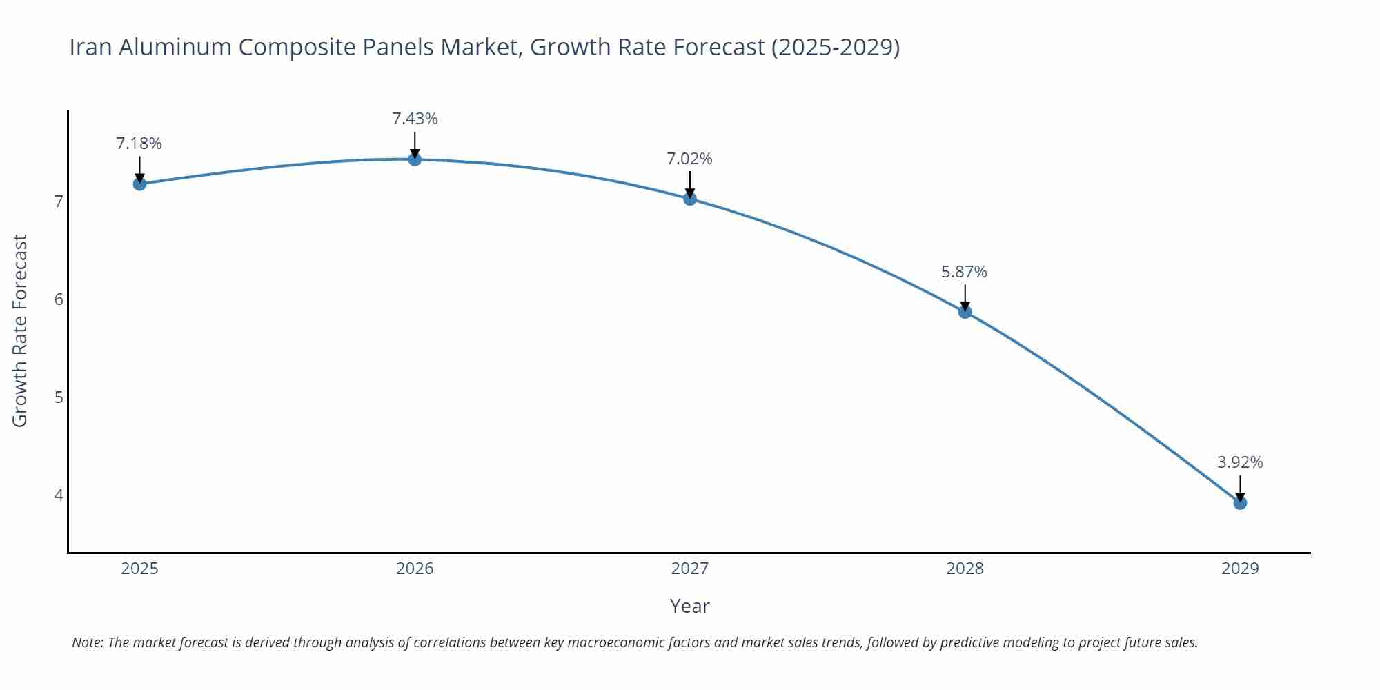 Iran Aluminum Composite Panels Market Growth Rate