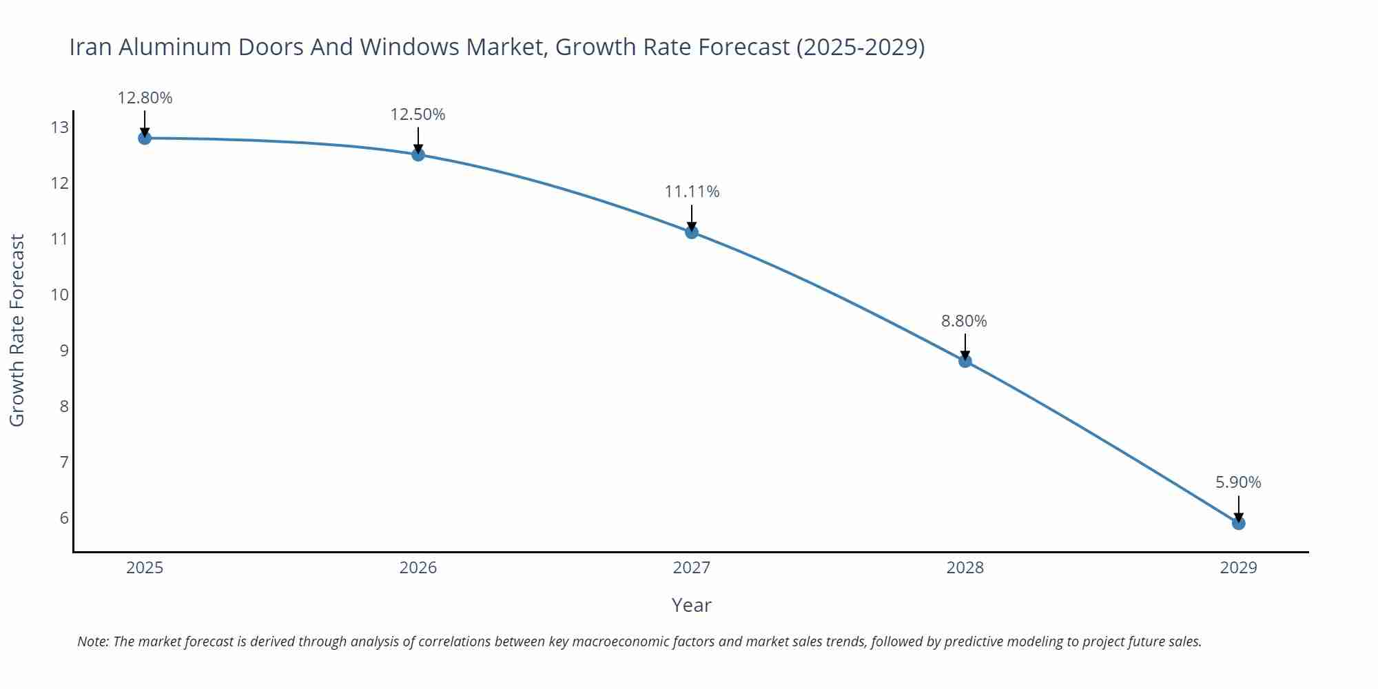 Iran Aluminum Doors And Windows Market Growth Rate