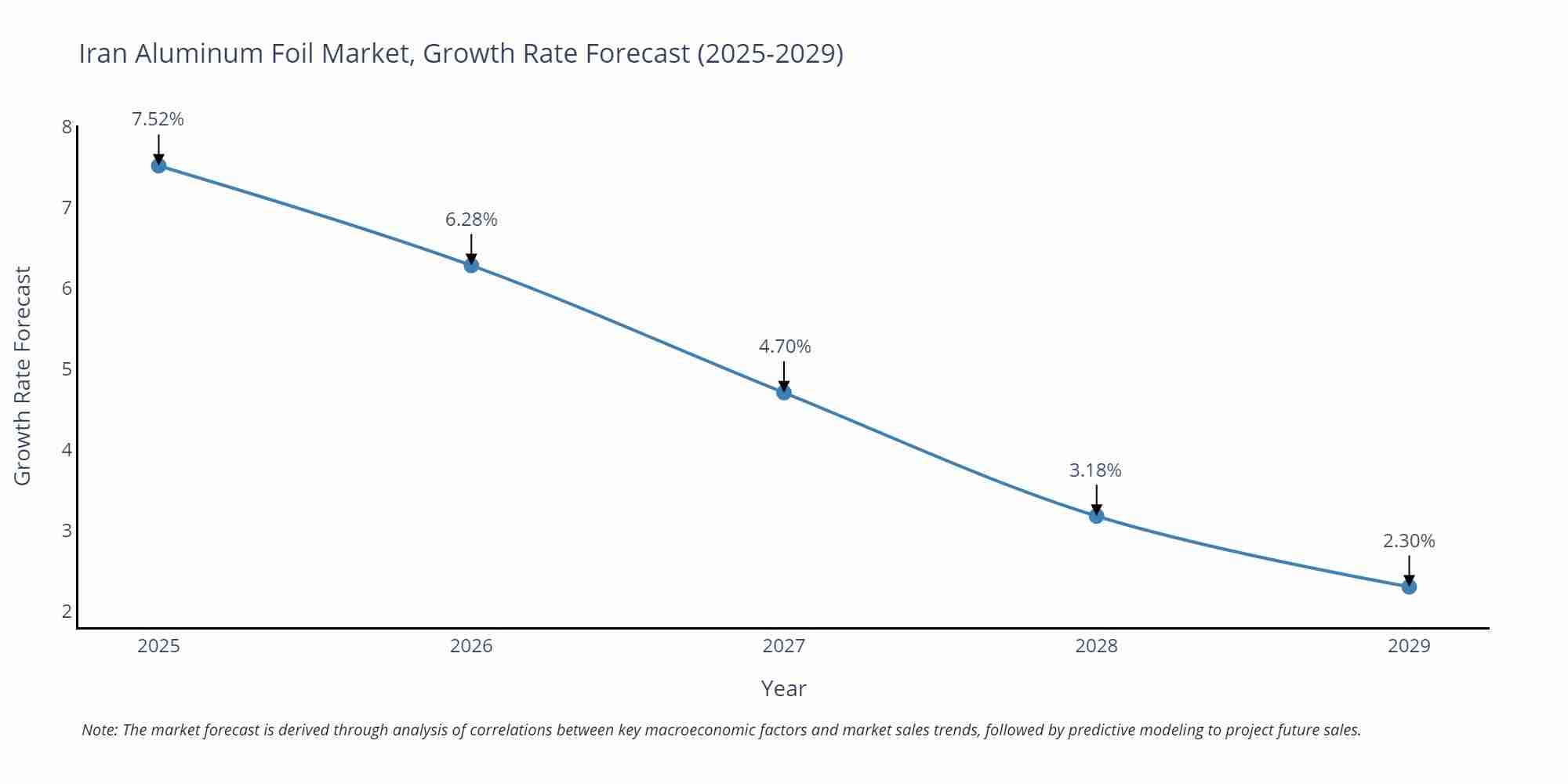 Iran Aluminum Foil Market Growth Rate
