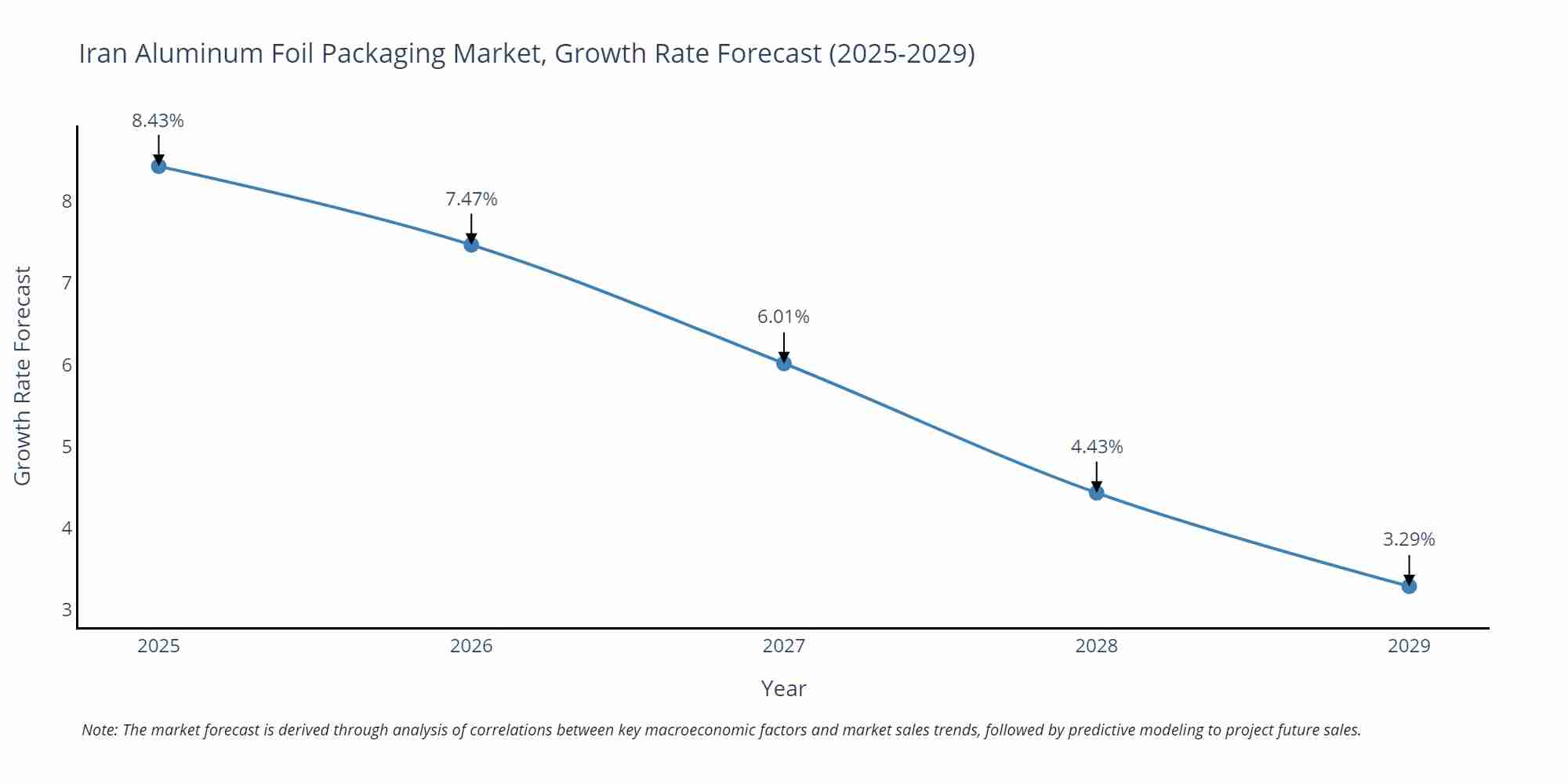 Iran Aluminum Foil Packaging Market Growth Rate