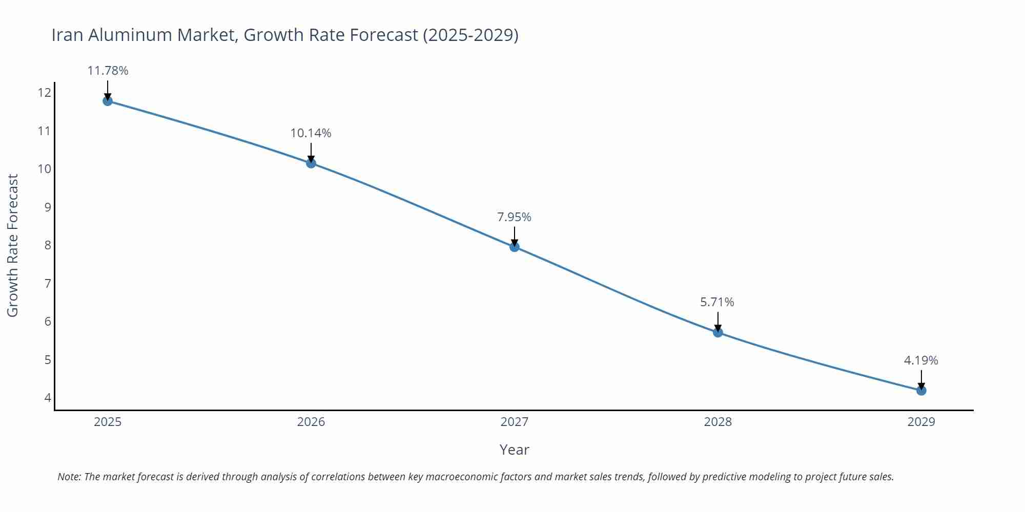 Iran Aluminum Market Growth Rate