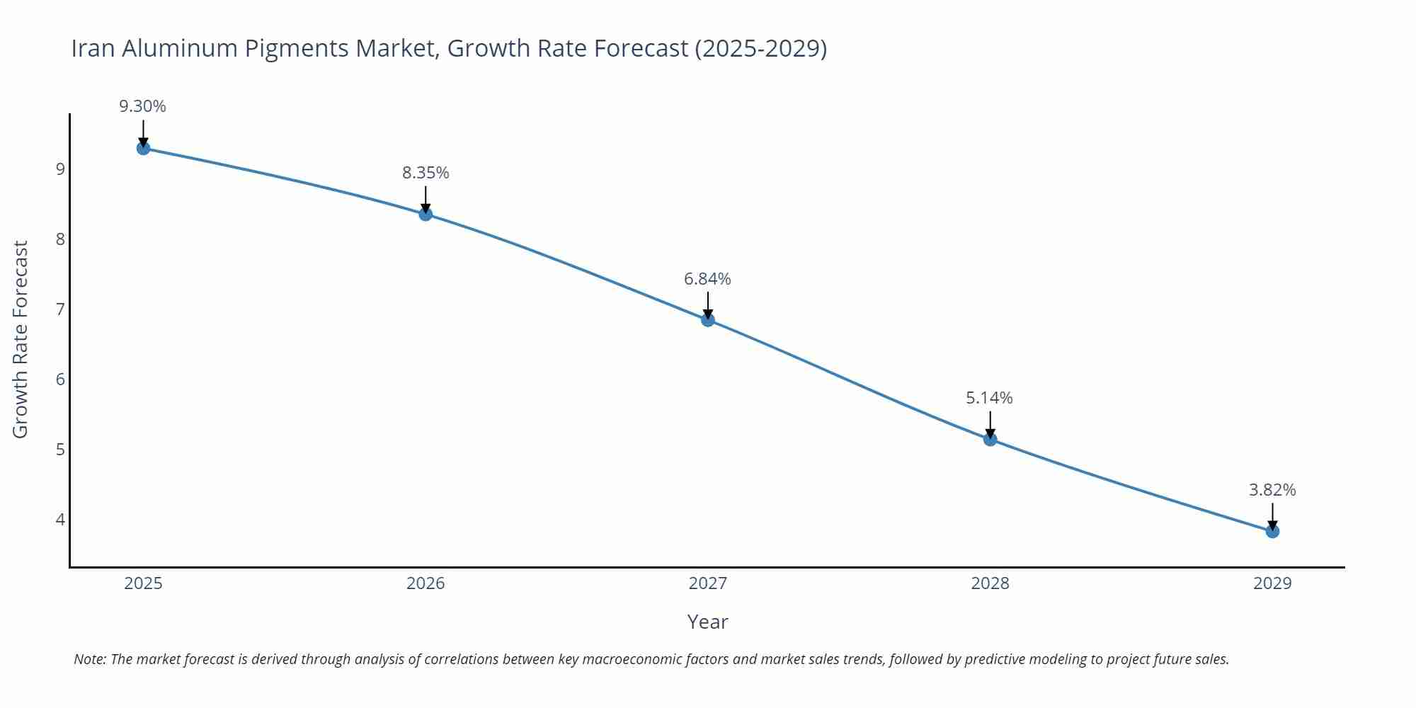 Iran Aluminum Pigments Market Size Growth Rate