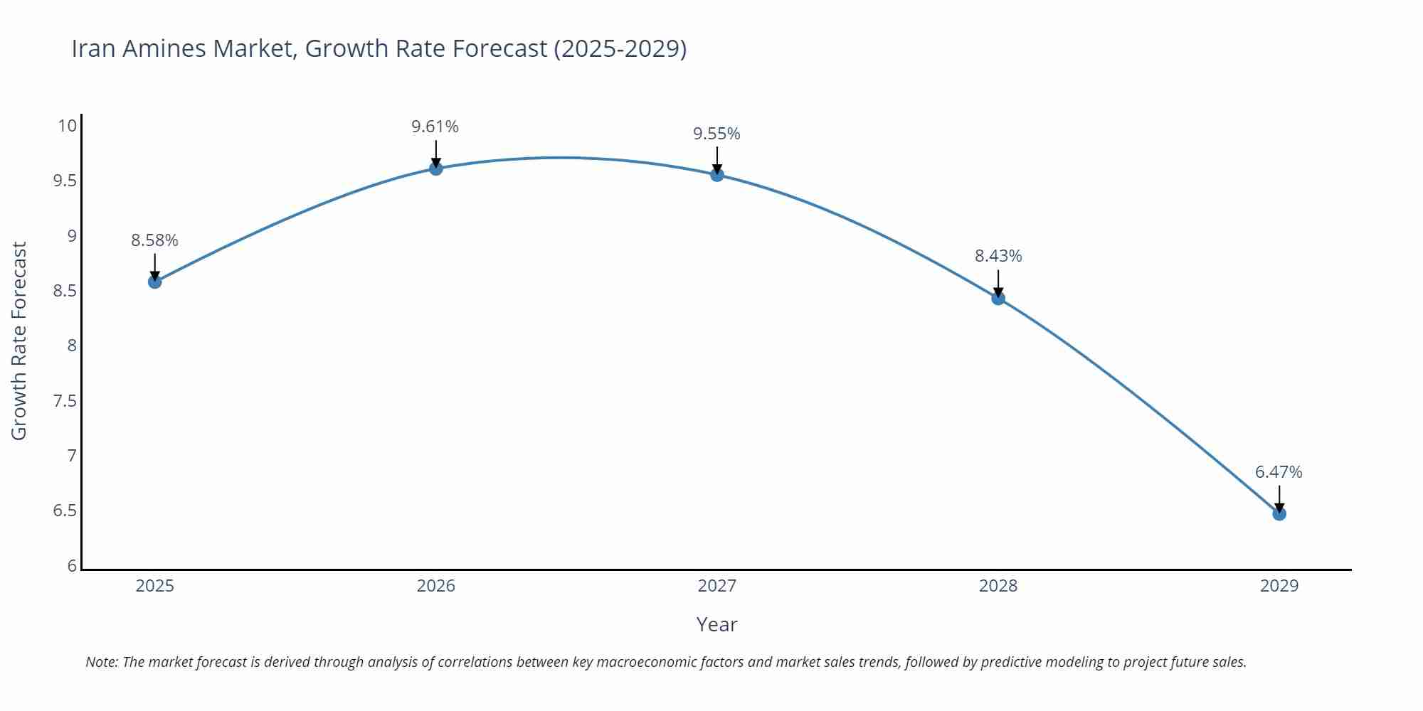 Iran Amines Market Growth Rate