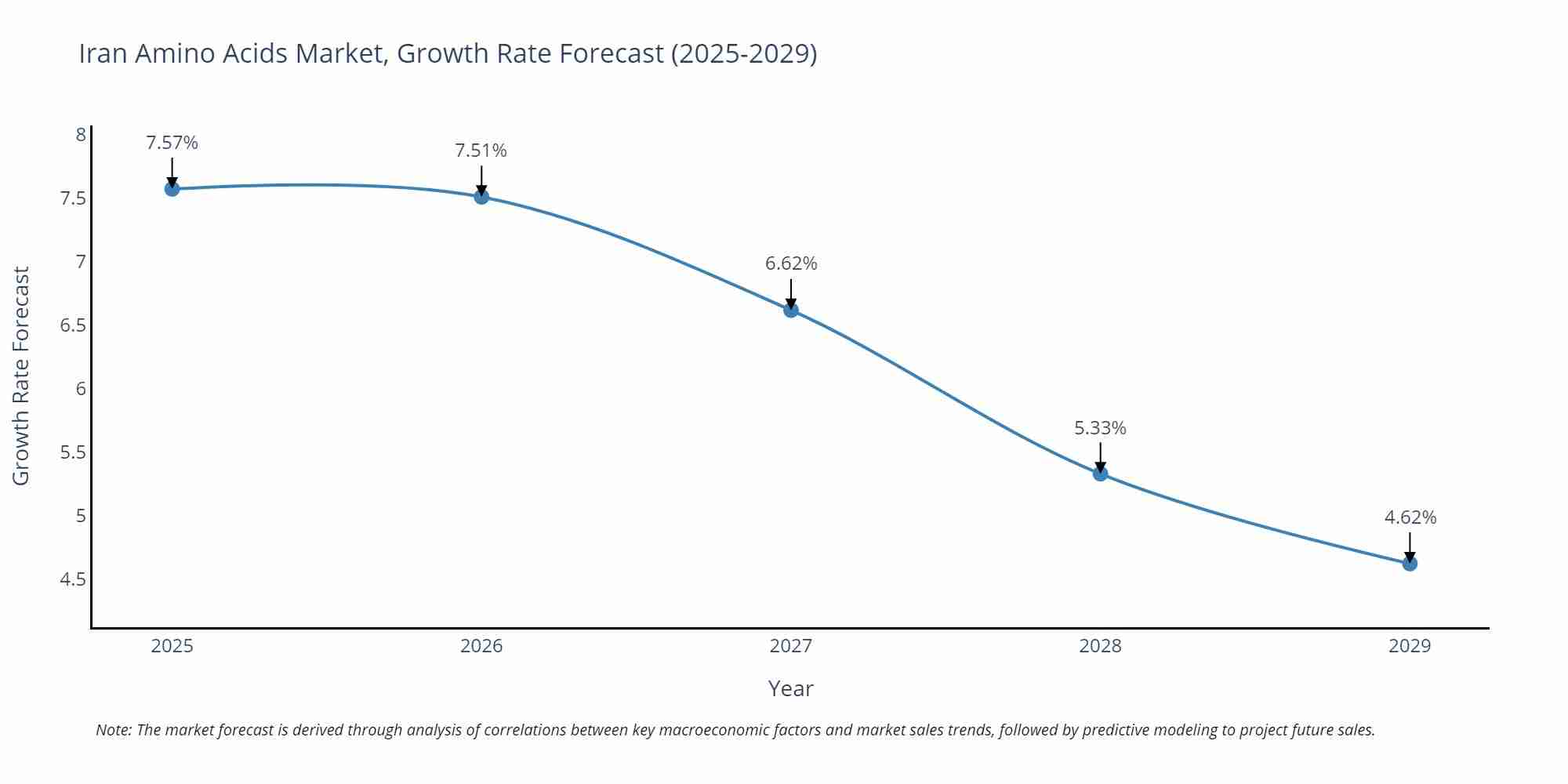 Iran Amino Acids Market Growth Rate