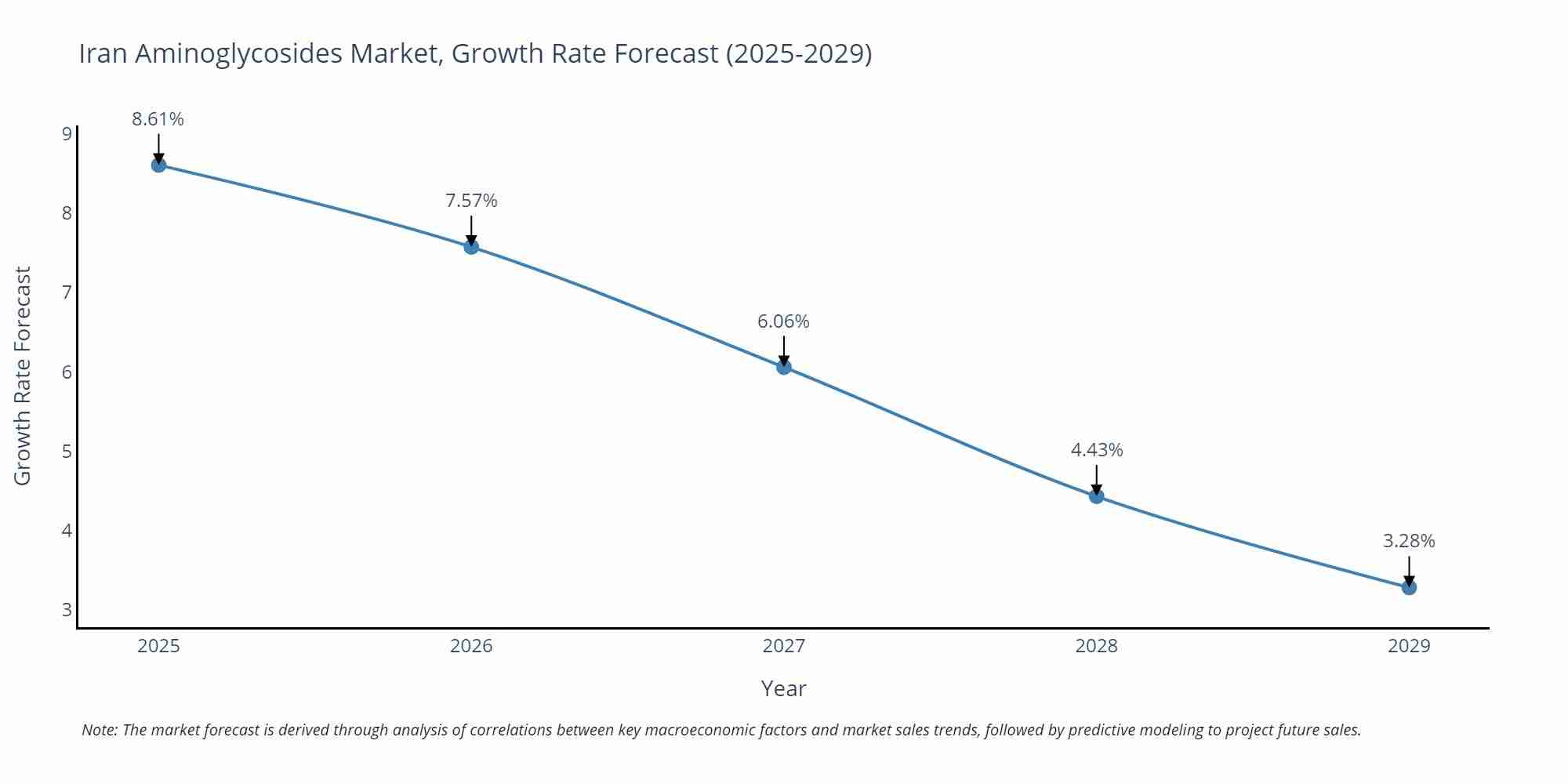 Iran Aminoglycosides Market Growth Rate