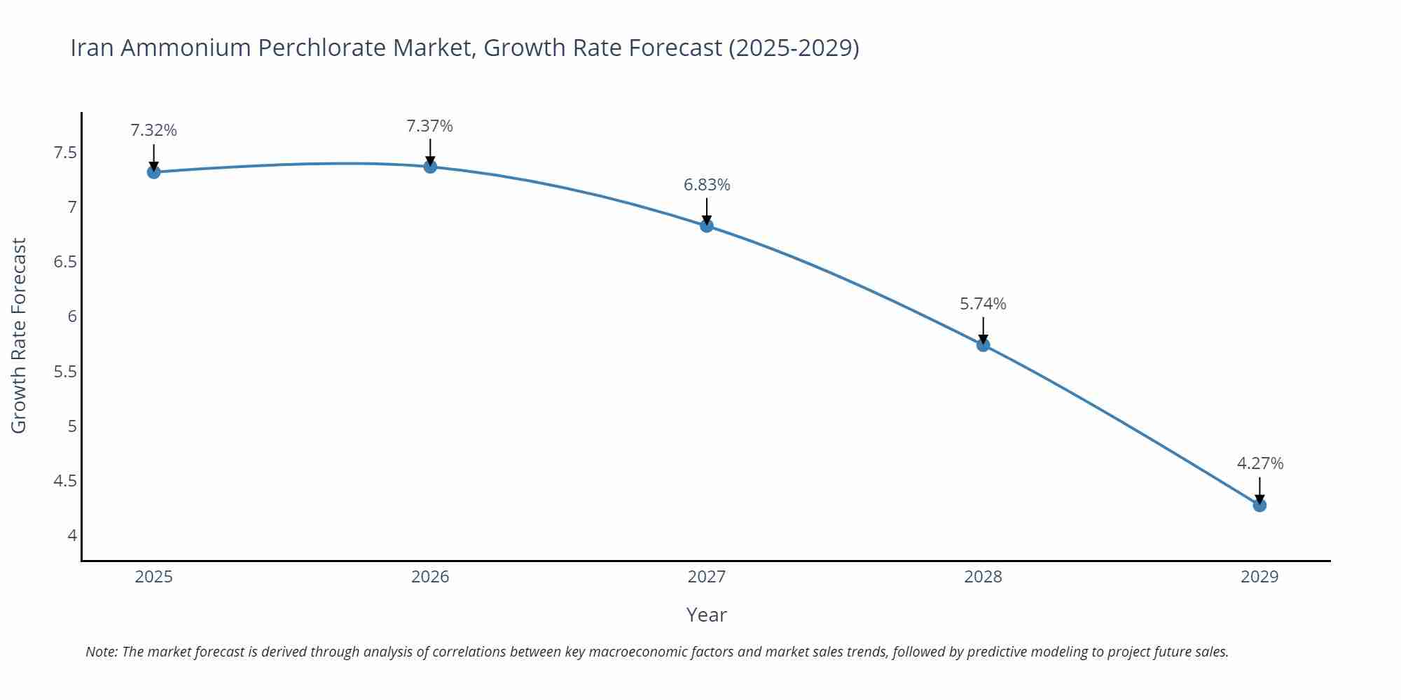 Iran Ammonium Perchlorate Market Growth Rate