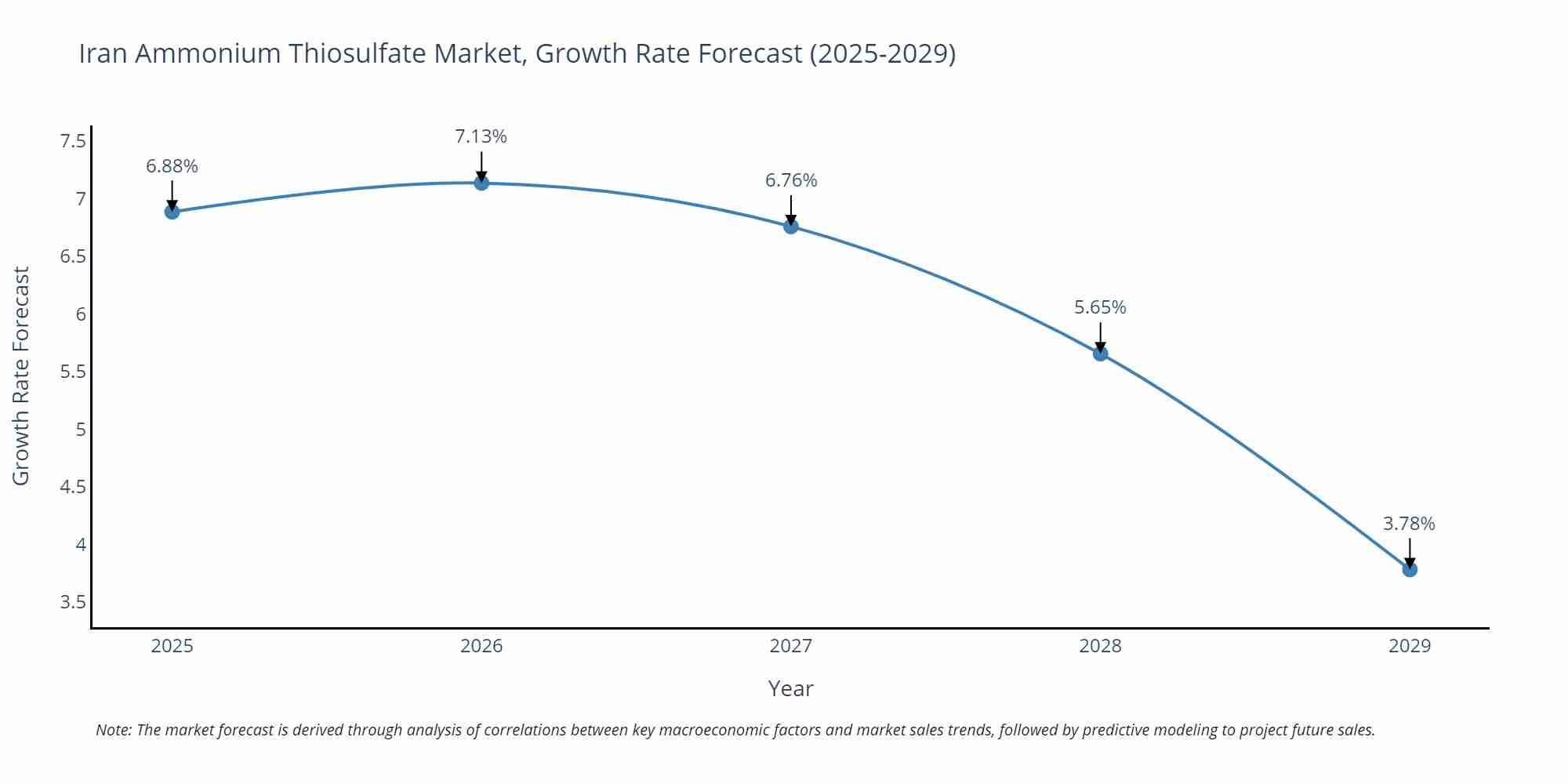 Iran Ammonium Thiosulfate Market Growth Rate