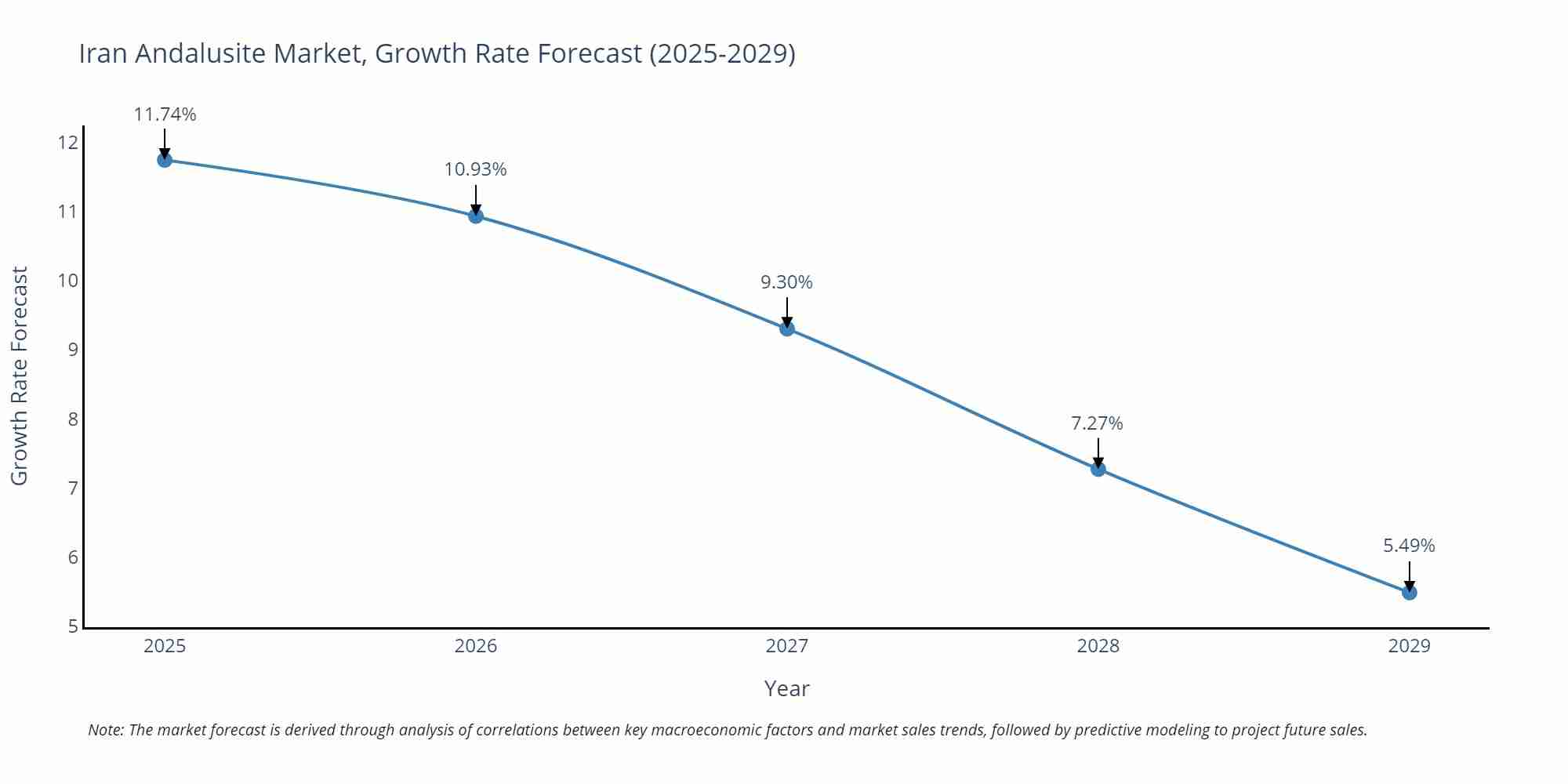 Iran Andalusite Market Growth Rate