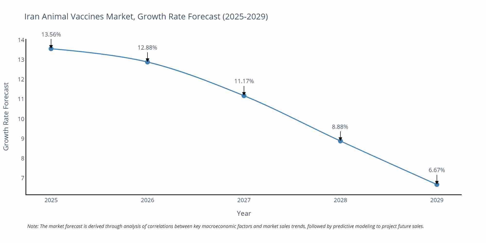 Iran Animal Vaccines Market Growth Rate