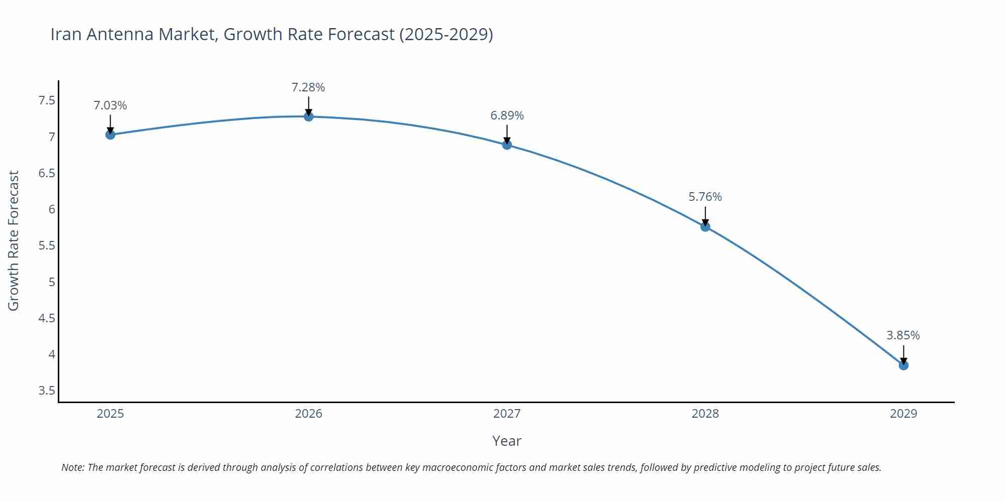Iran Antenna Market Growth Rate