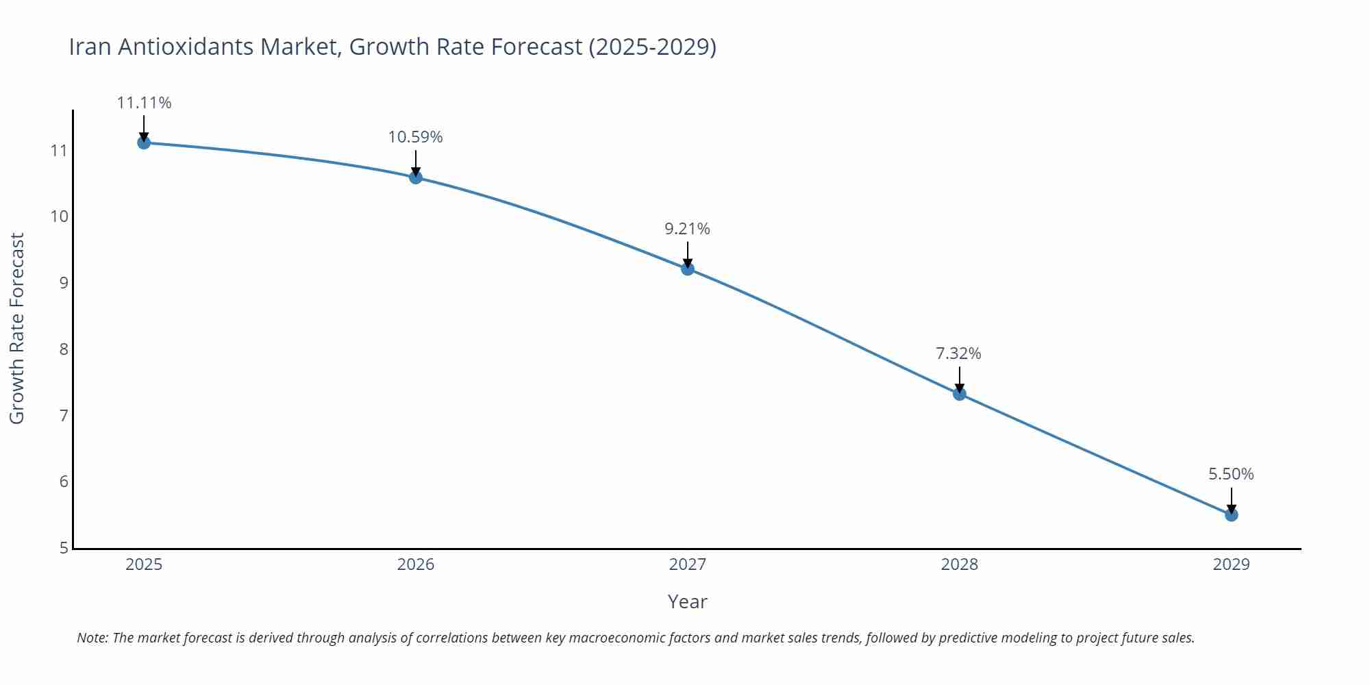 Iran Antioxidants Market Growth Rate