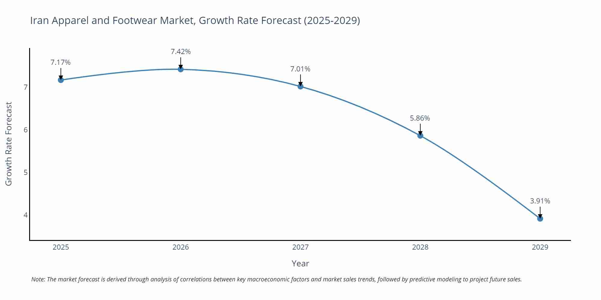 Iran Apparel and Footwear Market Growth Rate