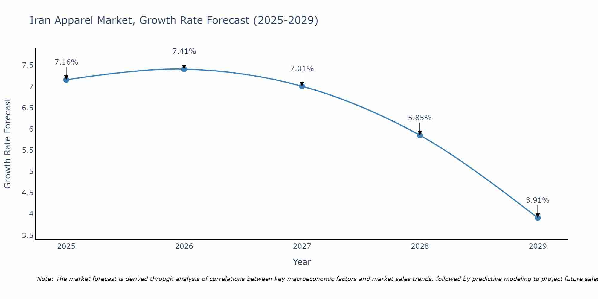 Iran Apparel Market Growth Rate