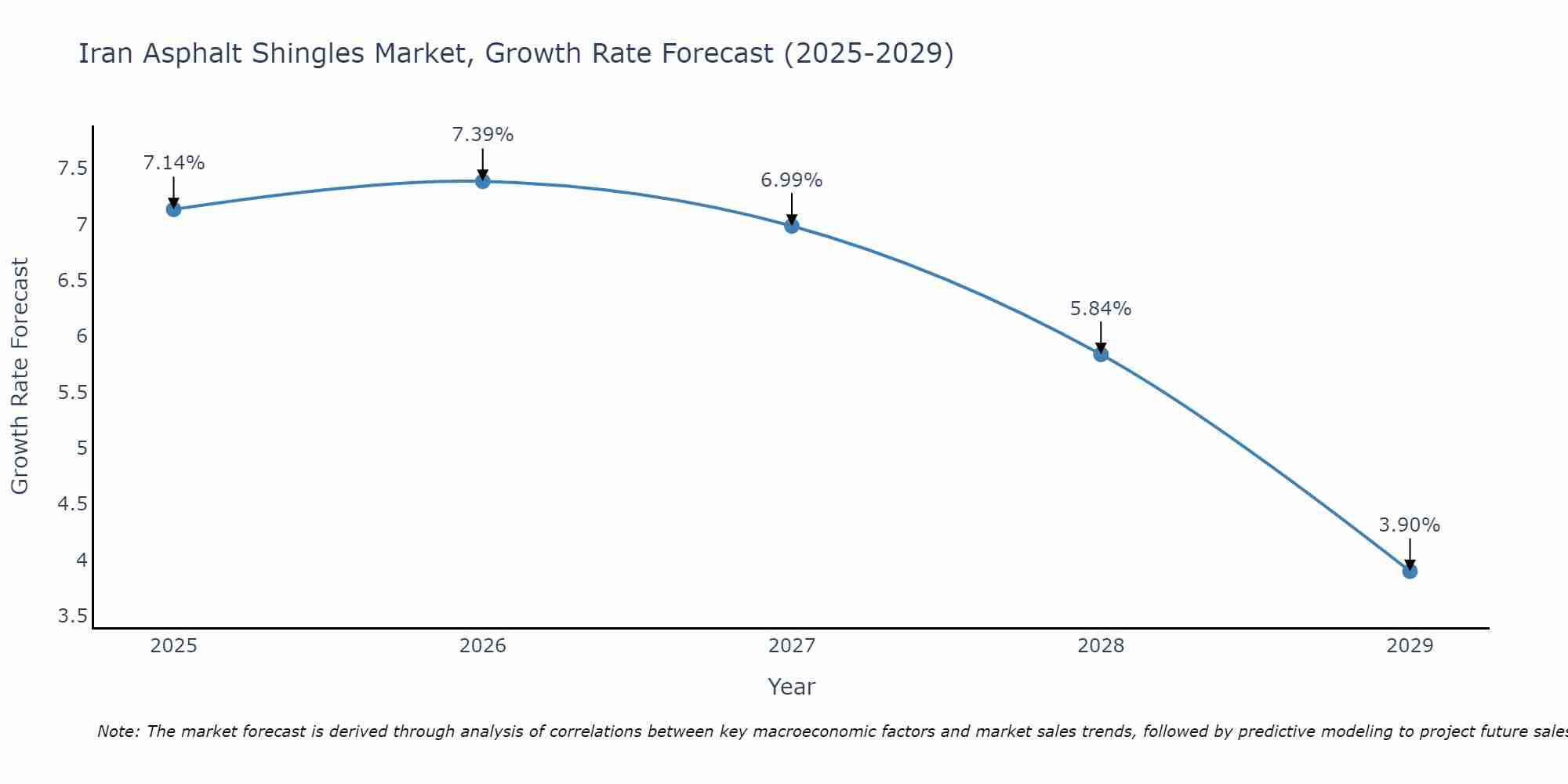 Iran Asphalt Shingles Market Growth Rate