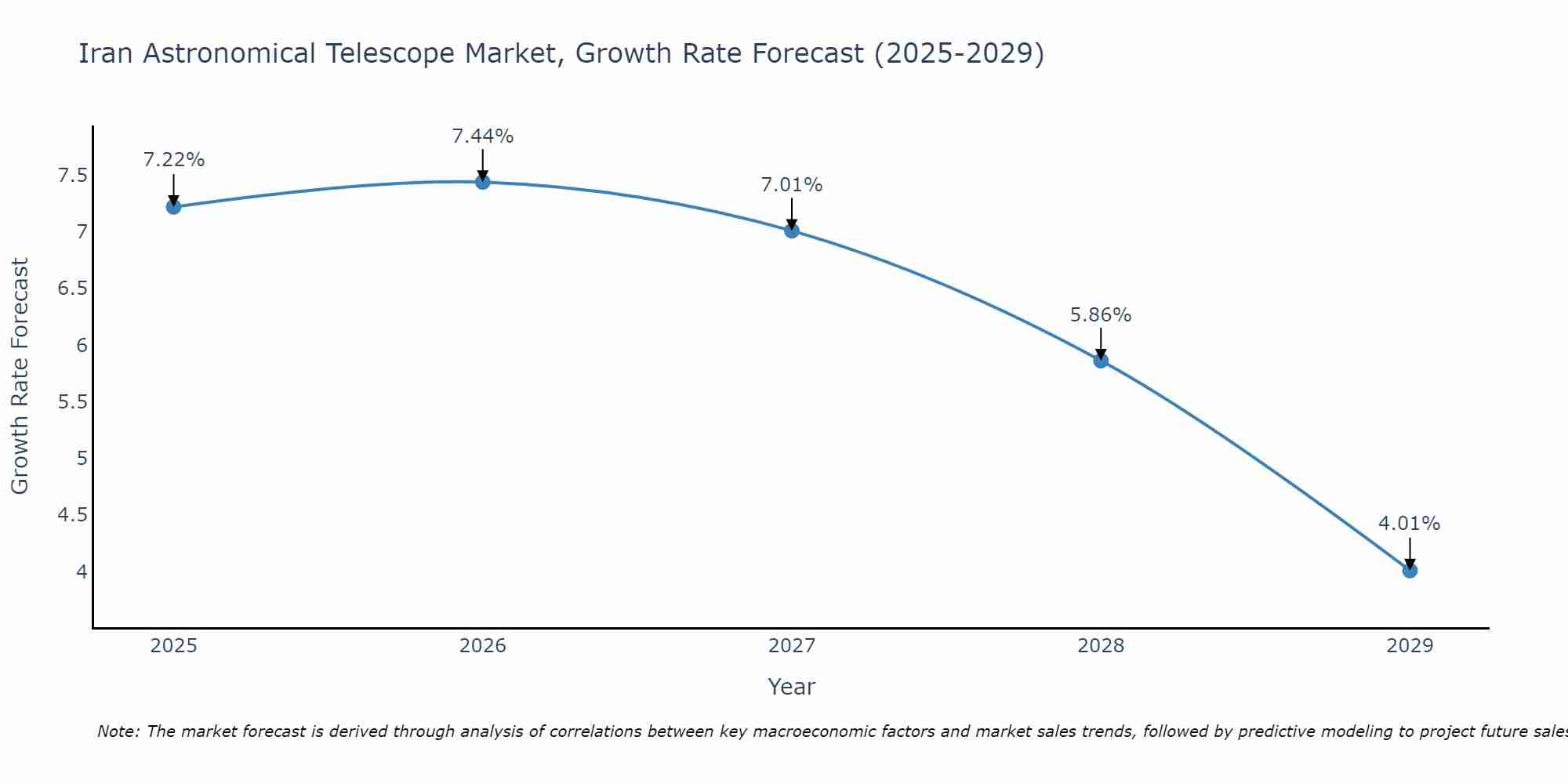 Iran Astronomical Telescope Market Growth Rate