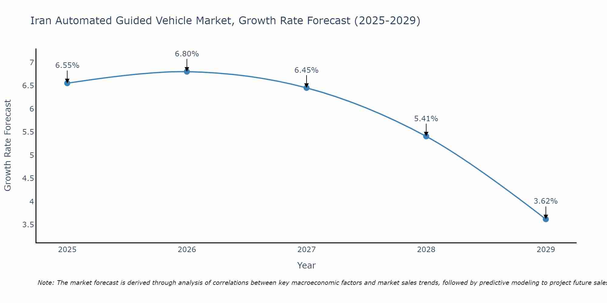 Iran Automated Guided Vehicle Market Growth Rate