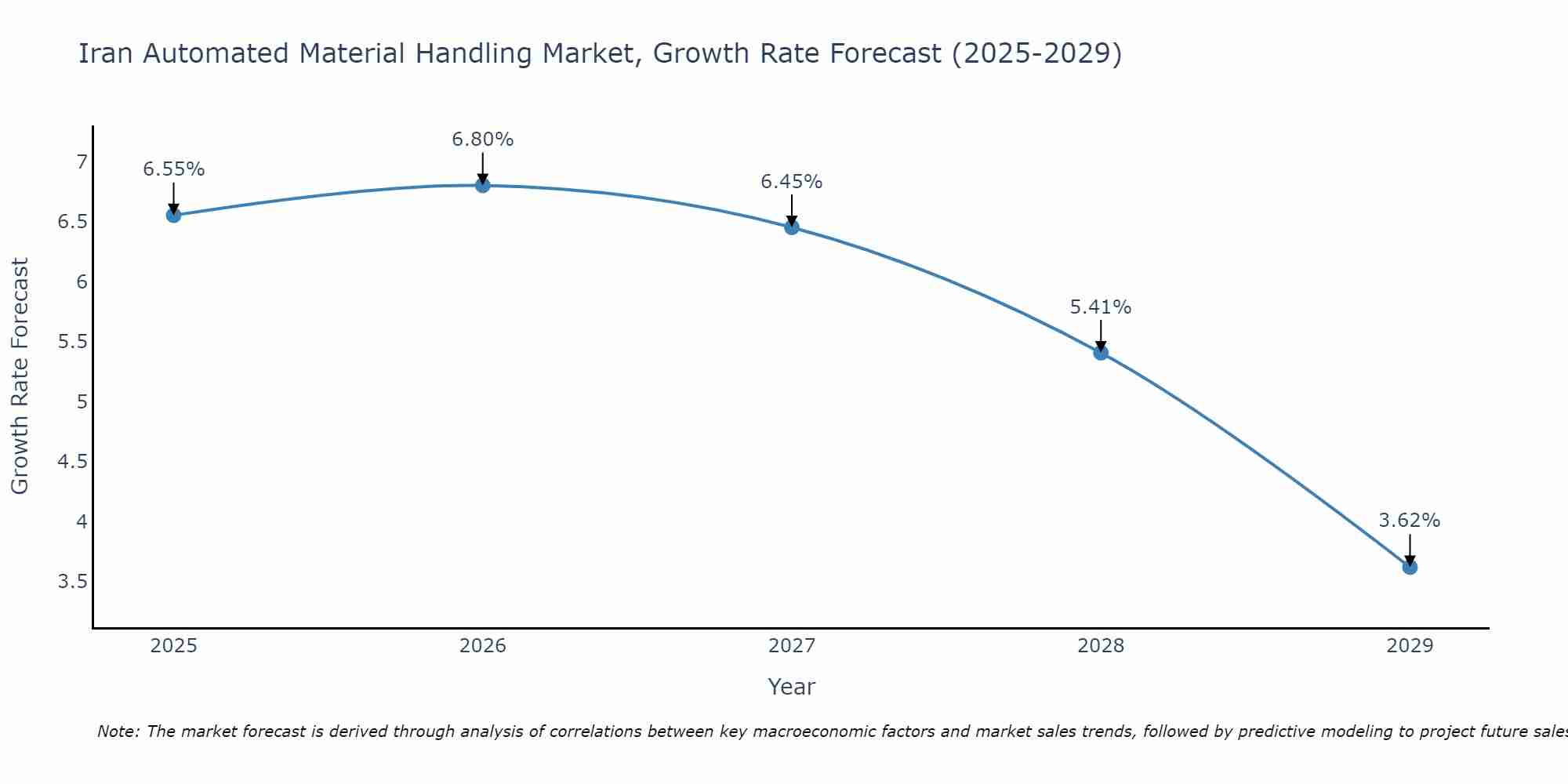 Iran Automated Material Handling Market Growth Rate