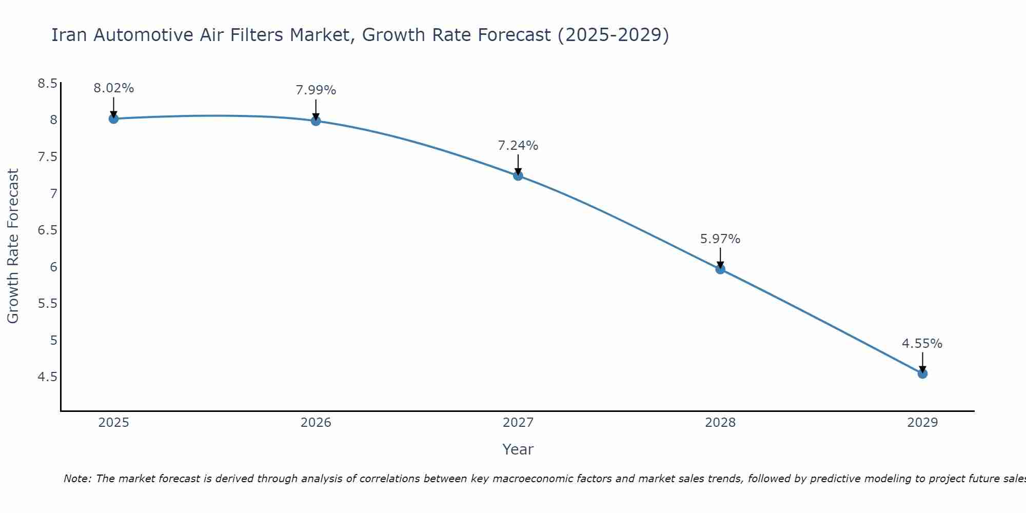Iran Automotive Air Filters Market Growth Rate