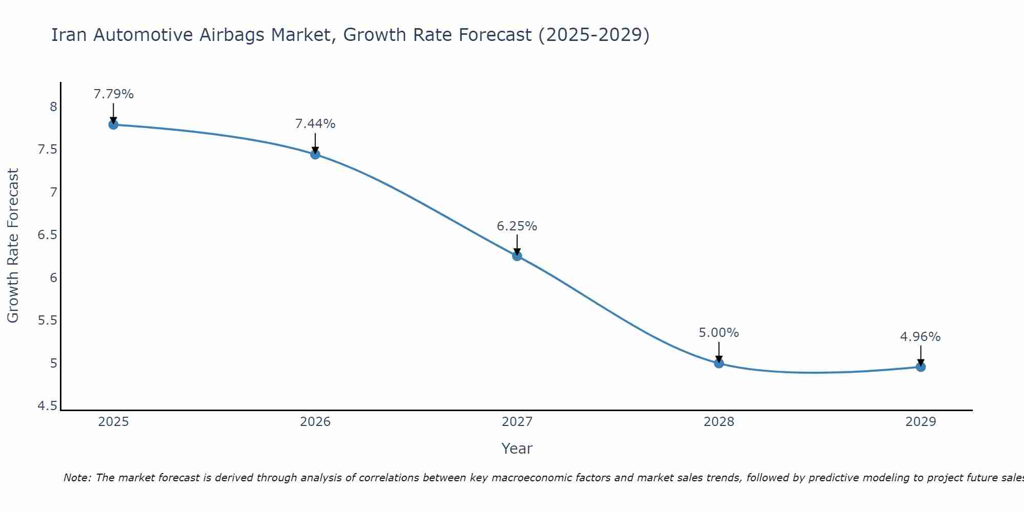 Iran Automotive Airbags Market Growth Rate