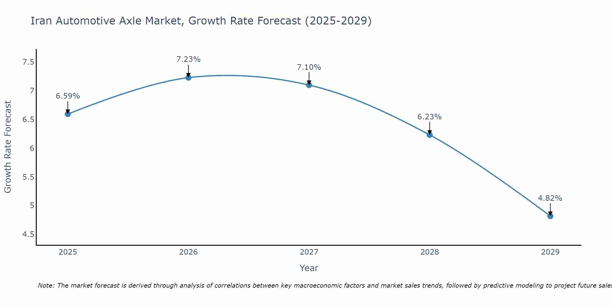 Iran Automotive Axle Market Growth Rate